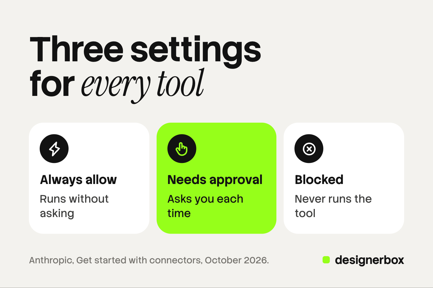 Three tiles for the tool permissions on a Claude connector: Always allow runs without asking, Needs approval asks you each time, and Blocked never runs the tool.