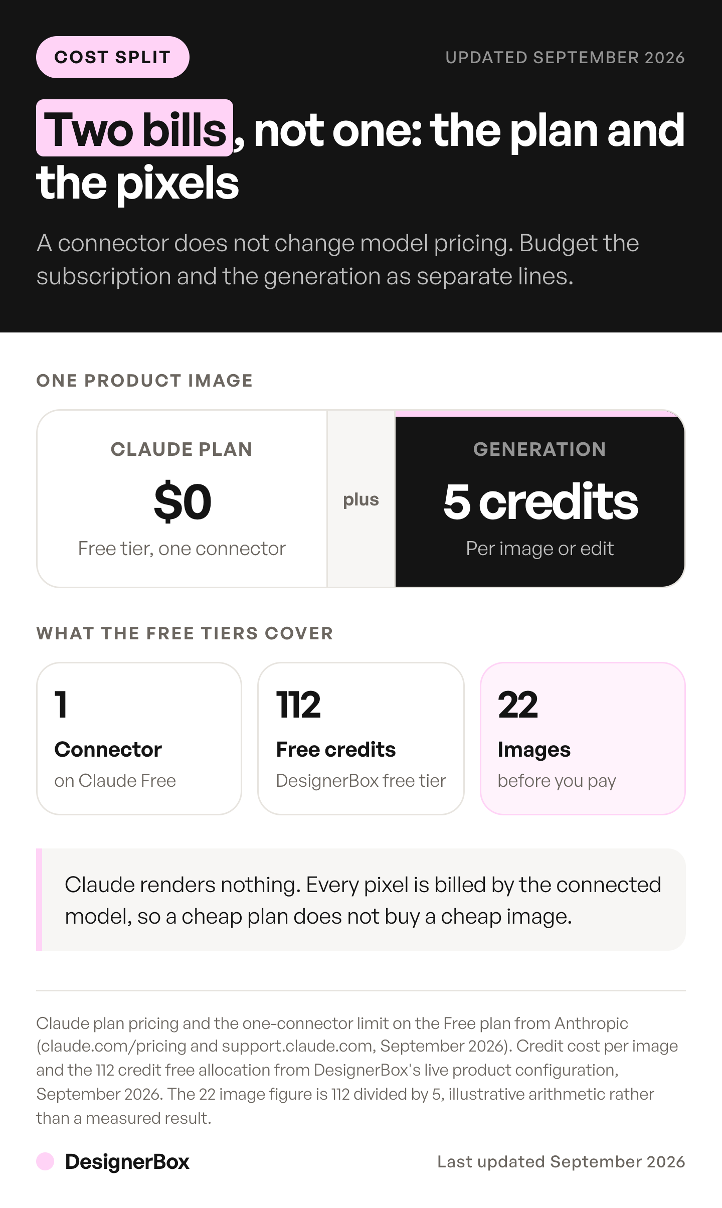 Generating images from Claude is billed twice: the Claude plan for the assistant, starting at zero, and the connected server for each image, at 5 credits a shot.