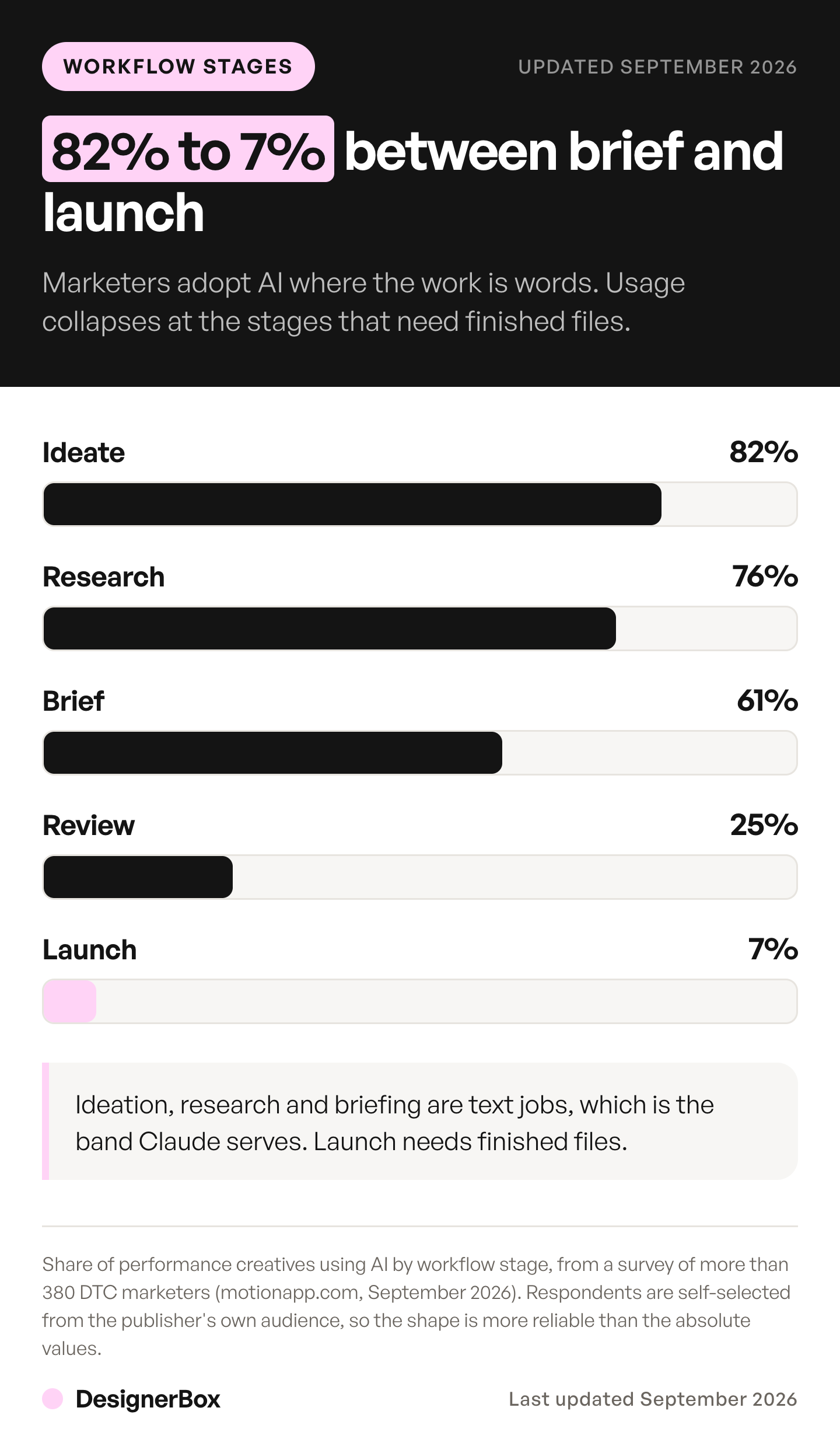 Share of DTC marketers using AI at each creative workflow stage, falling from 82 percent at ideation to 7 percent at launch, with the steepest drop after briefing.