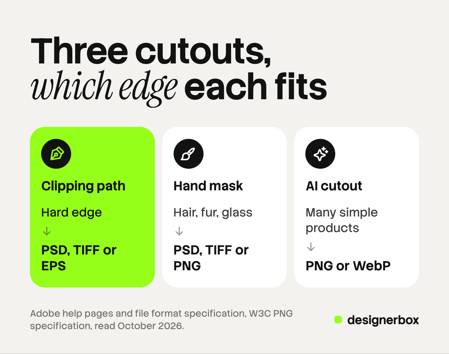 Three cutout methods as tiles, each with the edge it fits and the file that keeps it. Clipping path: a hard edge, kept in PSD, TIFF or EPS. Hand mask: hair, fur and glass, kept in PSD, TIFF or PNG. AI cutout: many simple products, kept as PNG or WebP.