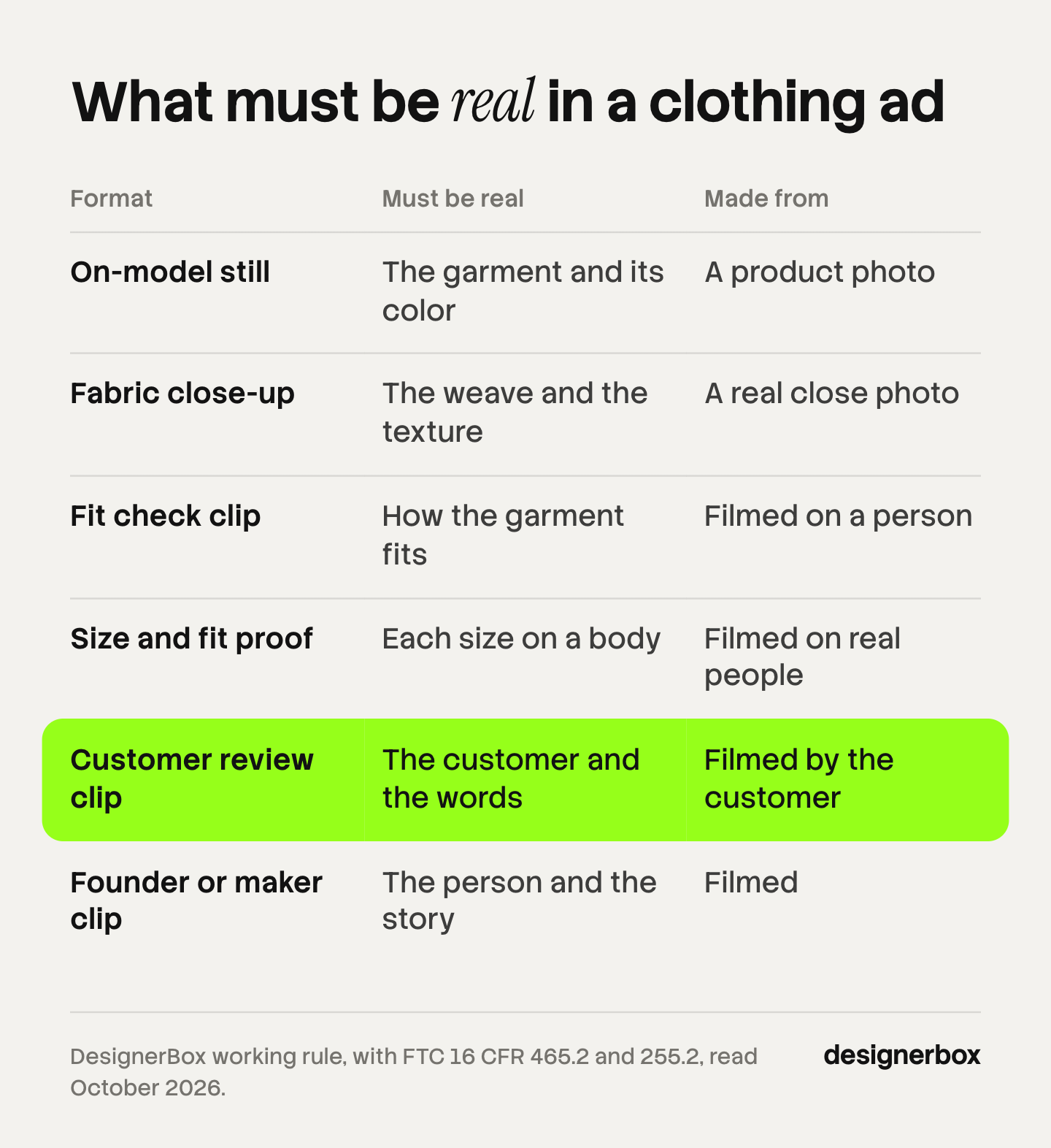 Six clothing ad formats and the one element that must be real in each: the garment, the fabric, the fit, each size on a body, the customer's words, and the founder's story.