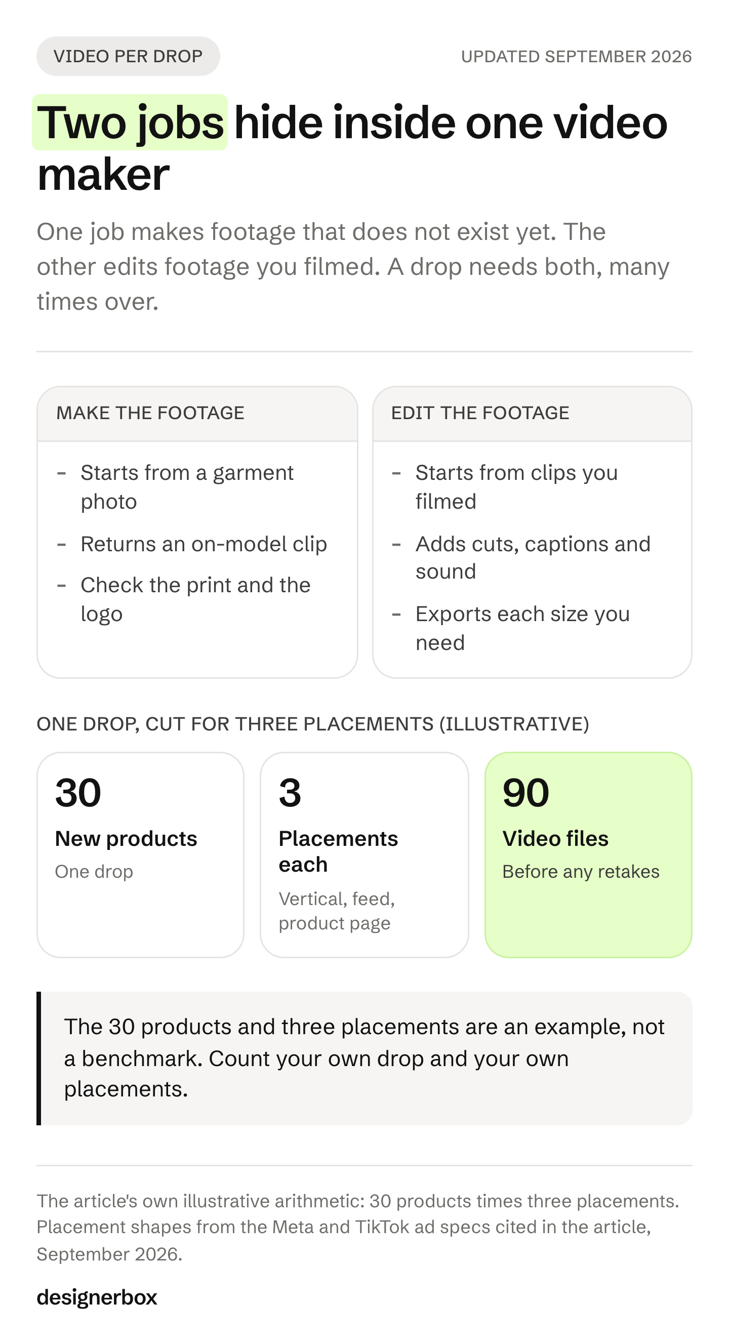 A clothing brand video maker does one of two jobs, making footage from a garment photo or editing footage you filmed, and a 30-product drop cut for three placements needs 90 video files.