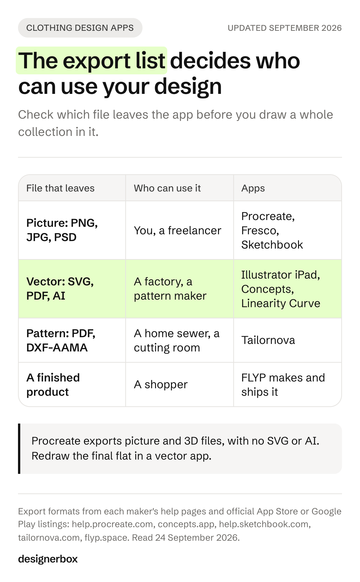 Clothing design apps sorted by the file they export: picture files for you, vector files for a factory, pattern files for the cutting room, and a finished product made by the app.