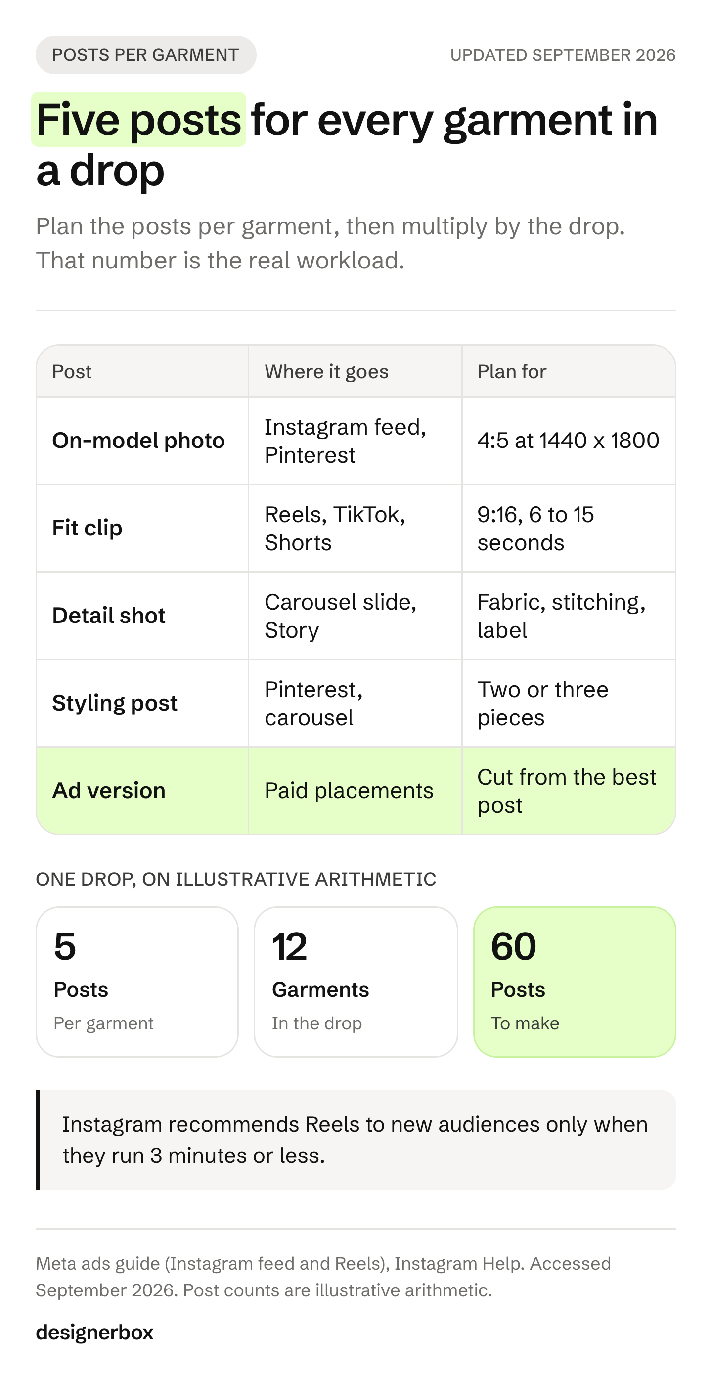 Five social posts per garment for a clothing brand: an on-model photo, a fit clip, a detail shot, a styling post and an ad, with where each goes, and 60 posts for a 12-garment drop.