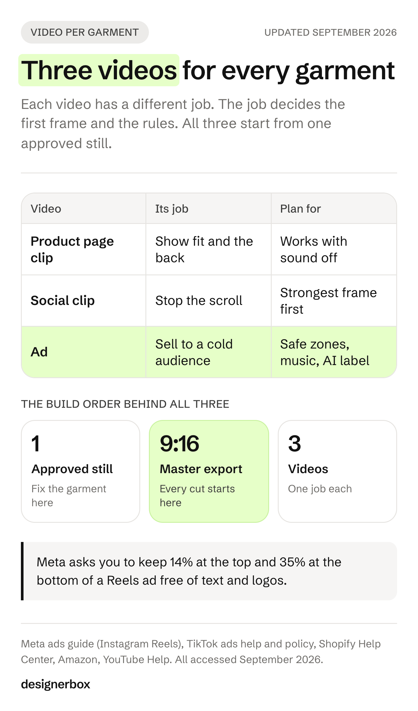 One garment needs three AI videos: a product page clip that shows fit, a social clip that opens on its strongest frame, and an ad built for safe zones and labels, all cut from one approved still.