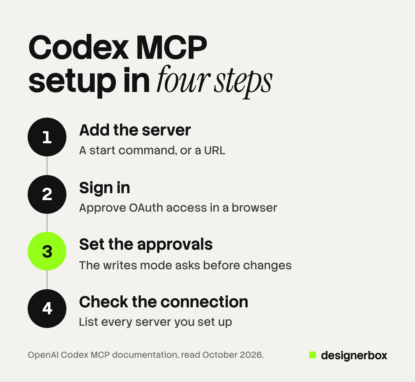 Four numbered steps to add an MCP server to Codex: add the server, sign in with OAuth, set the approvals in config.toml, and check the connection with the list command.