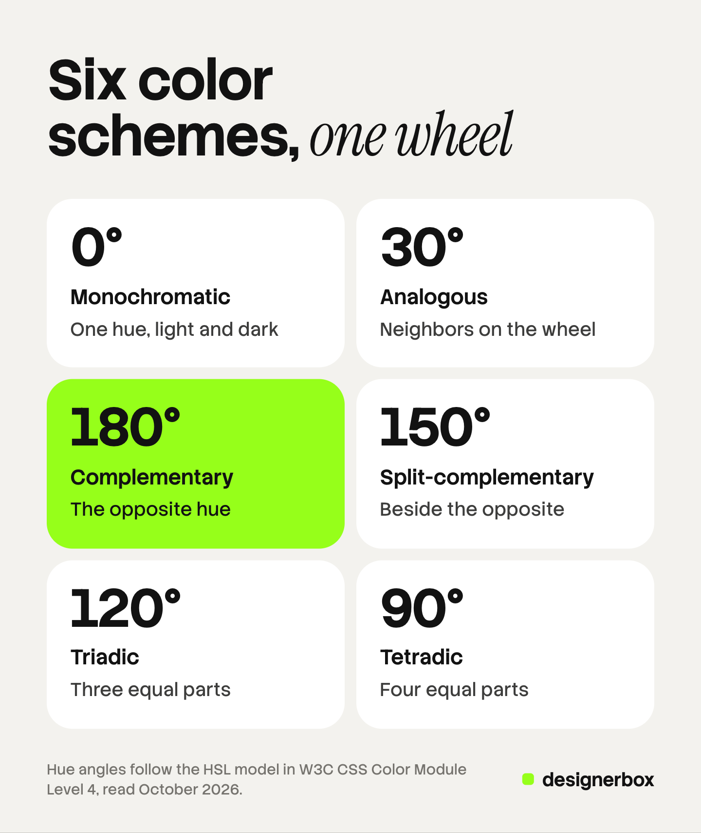 Six tiles, one per color scheme, each showing the gap from the main hue on the color wheel: monochromatic 0 degrees, analogous within 30, complementary 180, split-complementary 150, triadic 120 and tetradic 90.