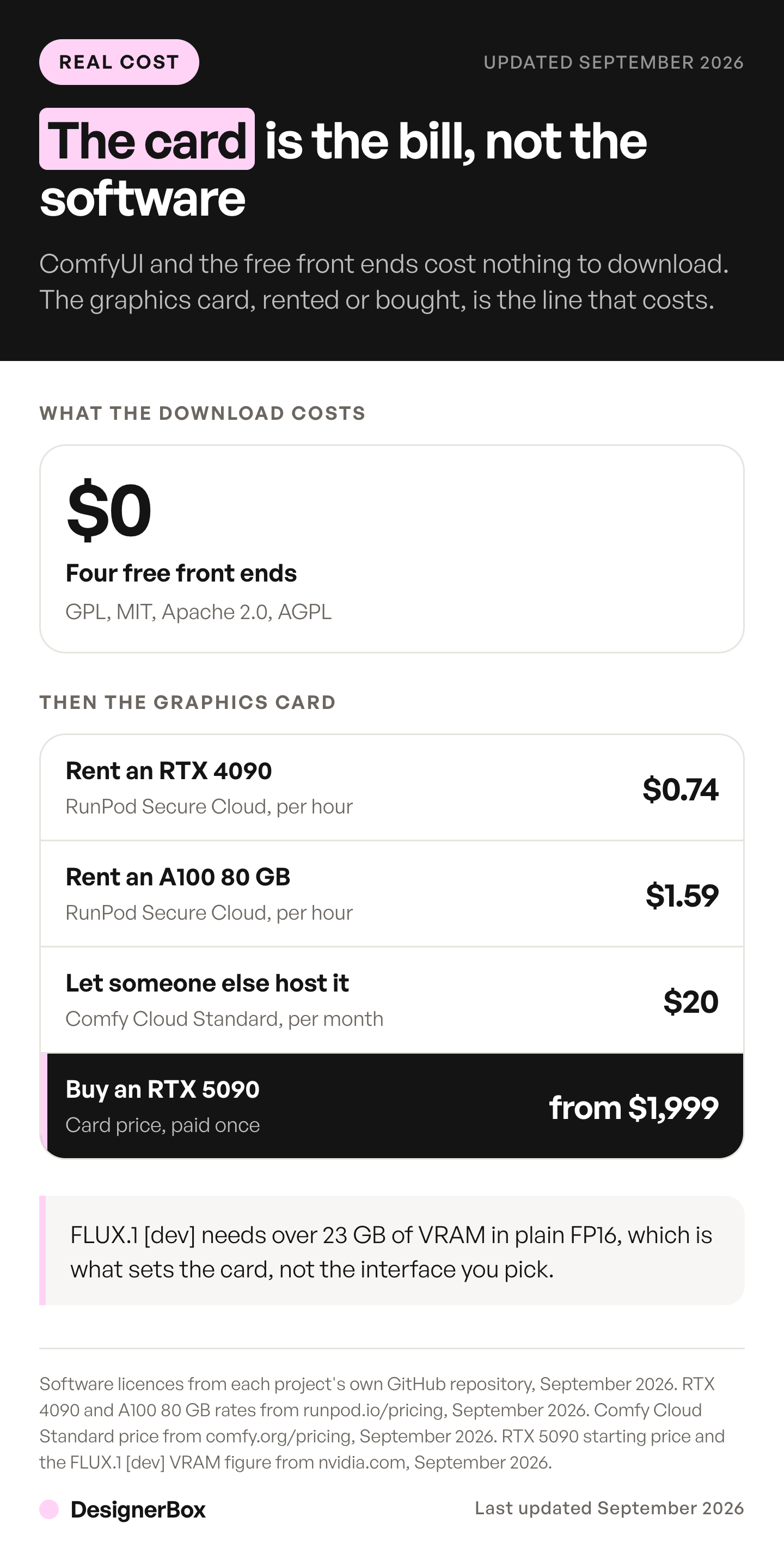 ComfyUI and three free front ends cost nothing to download, while the graphics card runs $0.74 an hour rented, $20 a month hosted, or $1,999 to buy an RTX 5090.