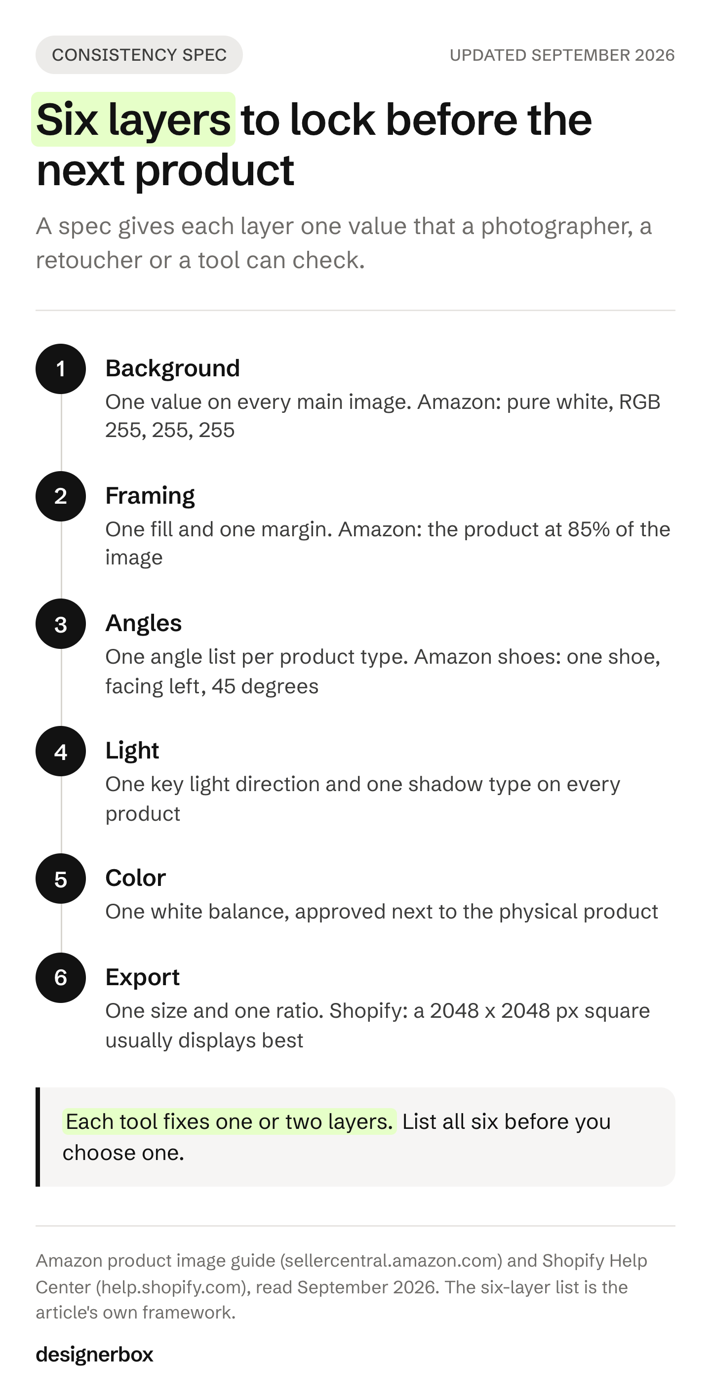 Infographic of a six-layer consistency spec for product images: background, framing, angles, light, color and export, with Amazon's pure white and 85% fill rules and Shopify's 2048 px square.