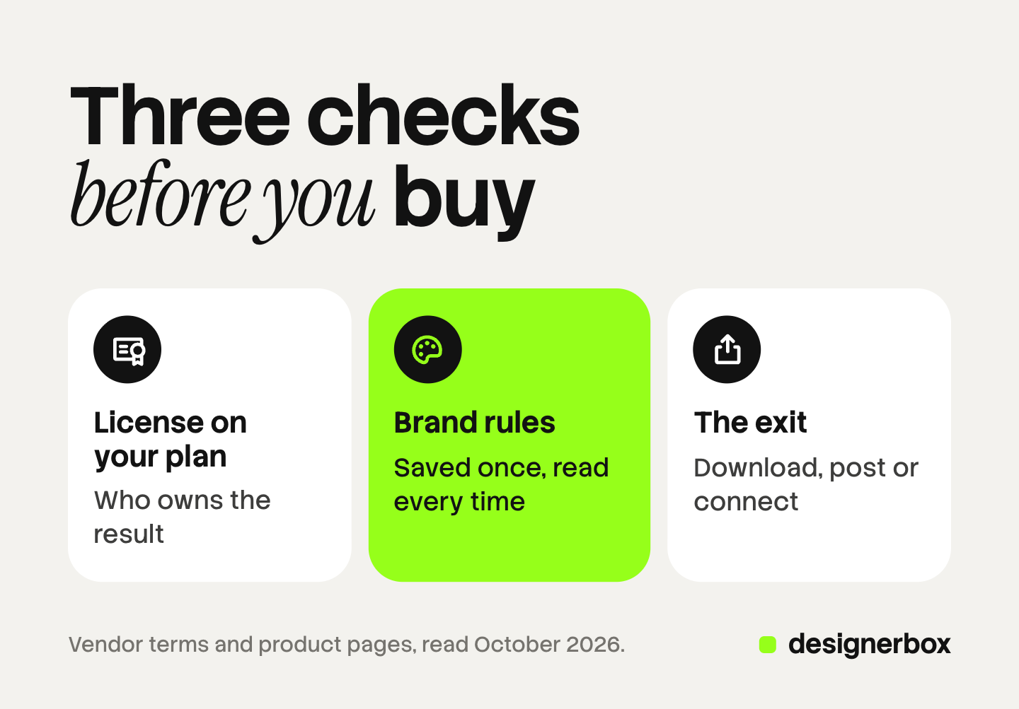 Three tiles, one per check a brand team runs on a content creation tool: the commercial-use terms on the plan it buys, where the brand rules are saved, and how a result leaves the tool.