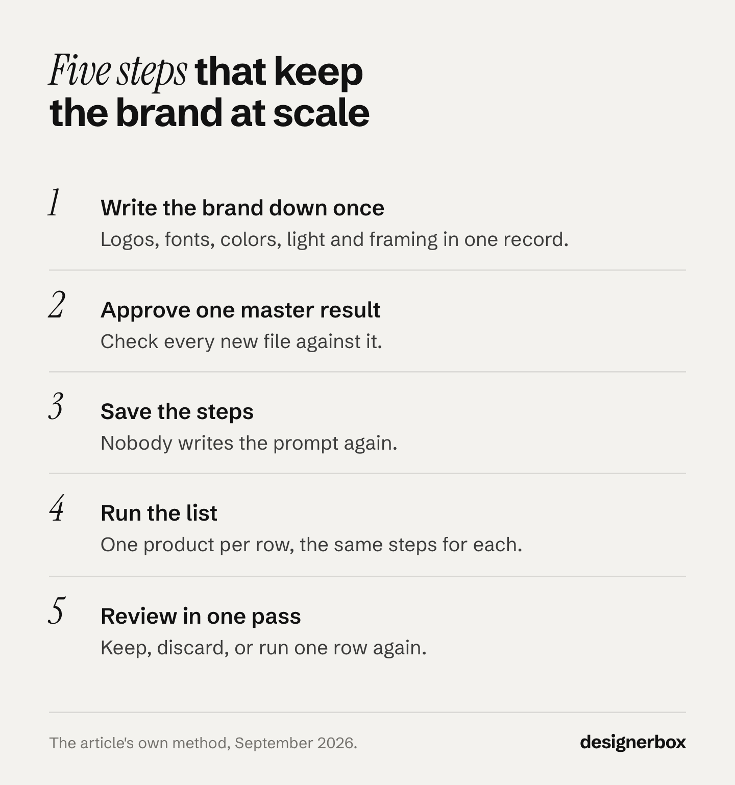 Five steps to scale content creation: write the brand down once, approve one master result, save the steps, run them on the product list, and review every result in one pass.