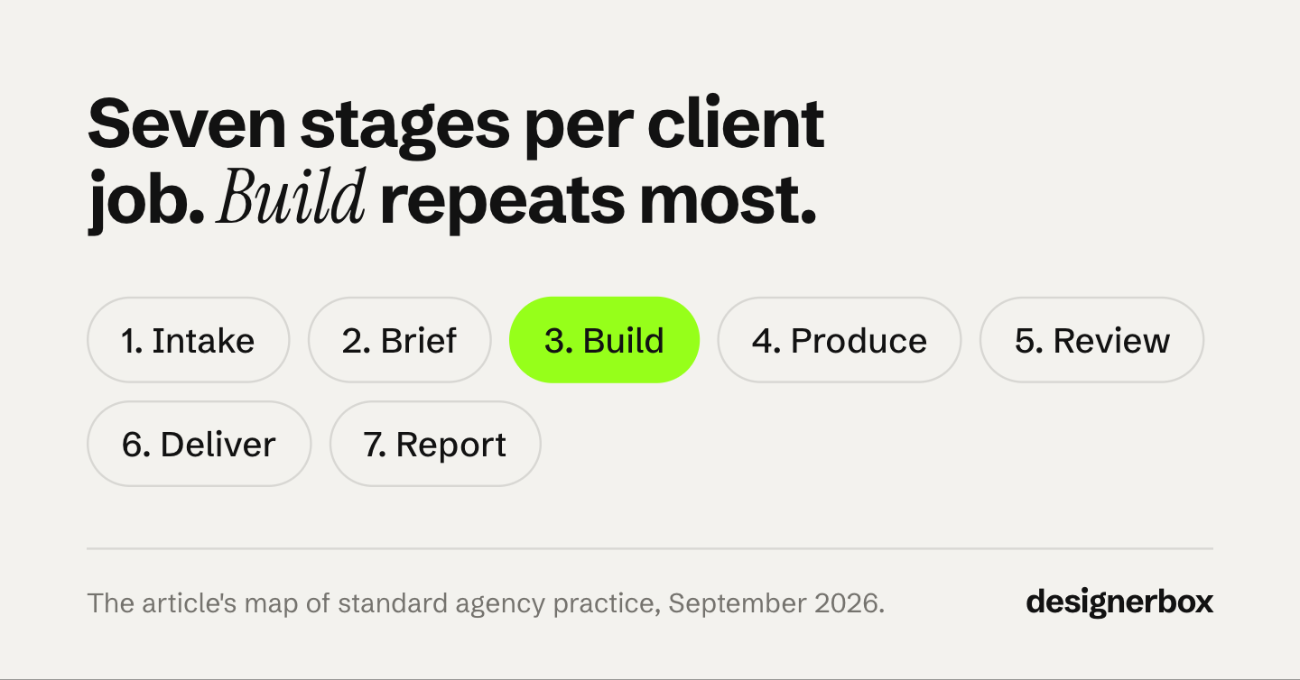 The seven stages of a creative agency workflow in order: intake, brief, build, produce, review, deliver and report, with build marked as the stage that repeats most every month.