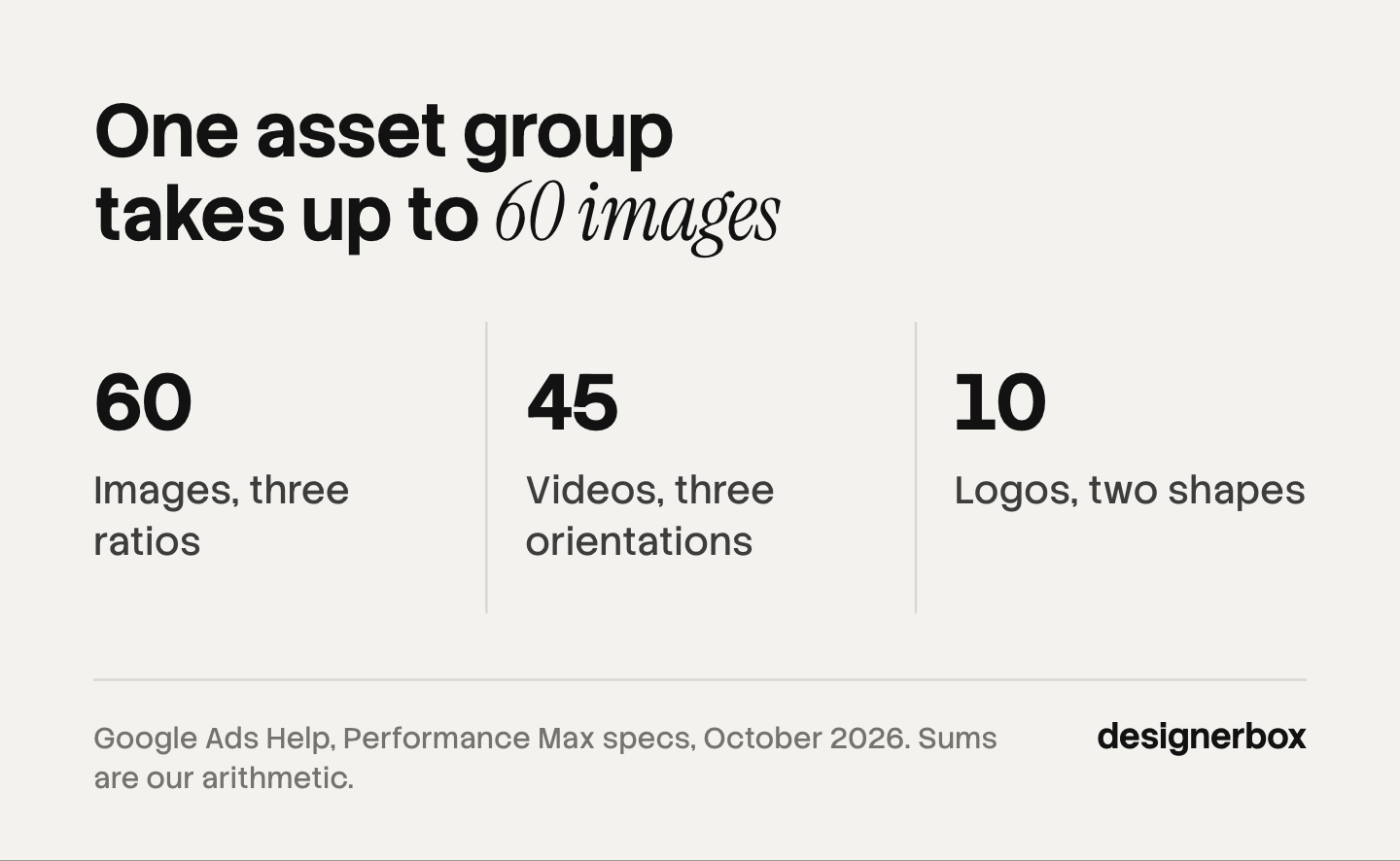 One Google Performance Max asset group takes up to 60 images, 45 videos and 10 logos.
