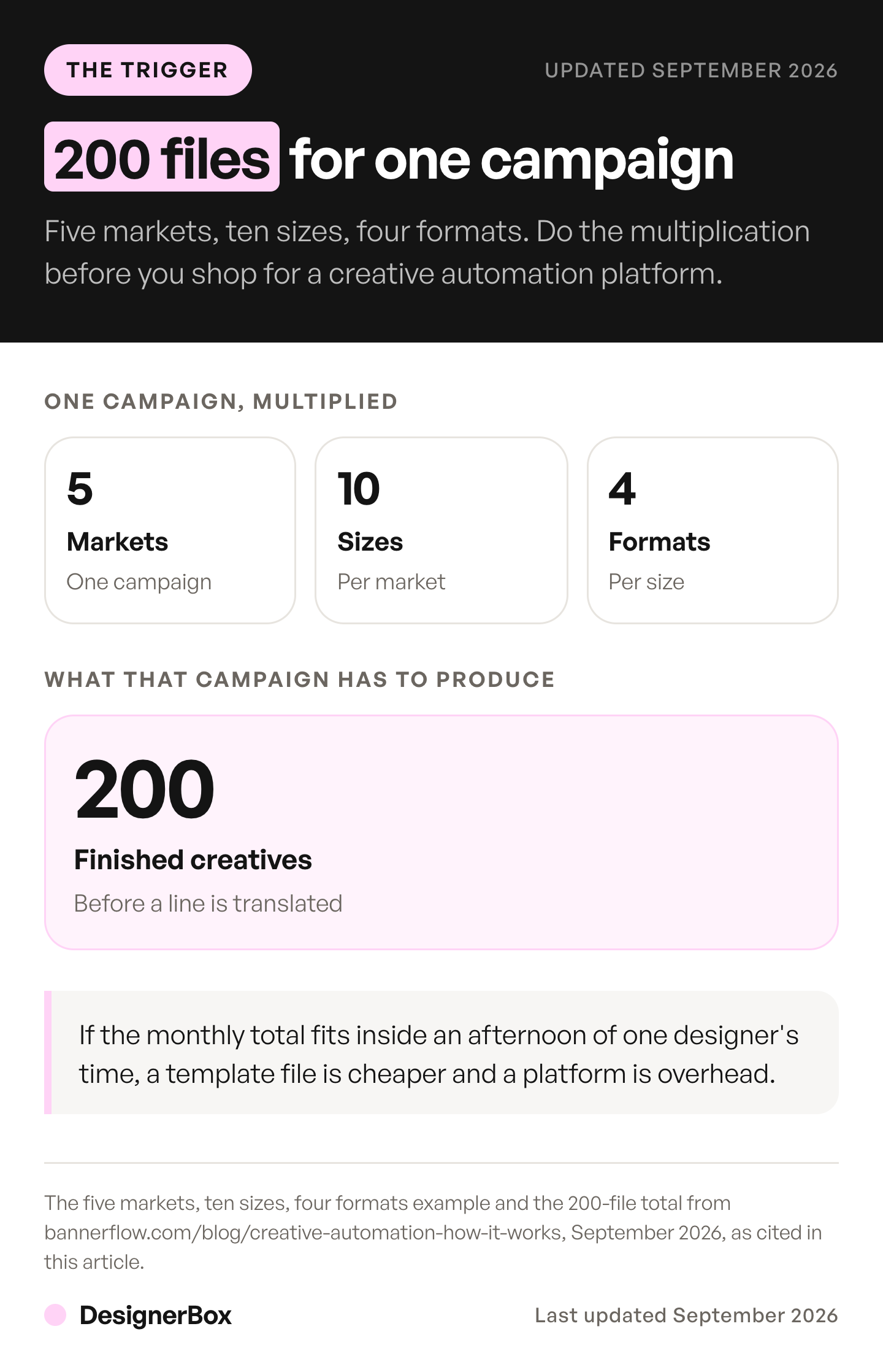The creative automation arithmetic: one campaign across five markets, ten sizes and four formats comes to 200 finished creatives before a single line of copy is translated.