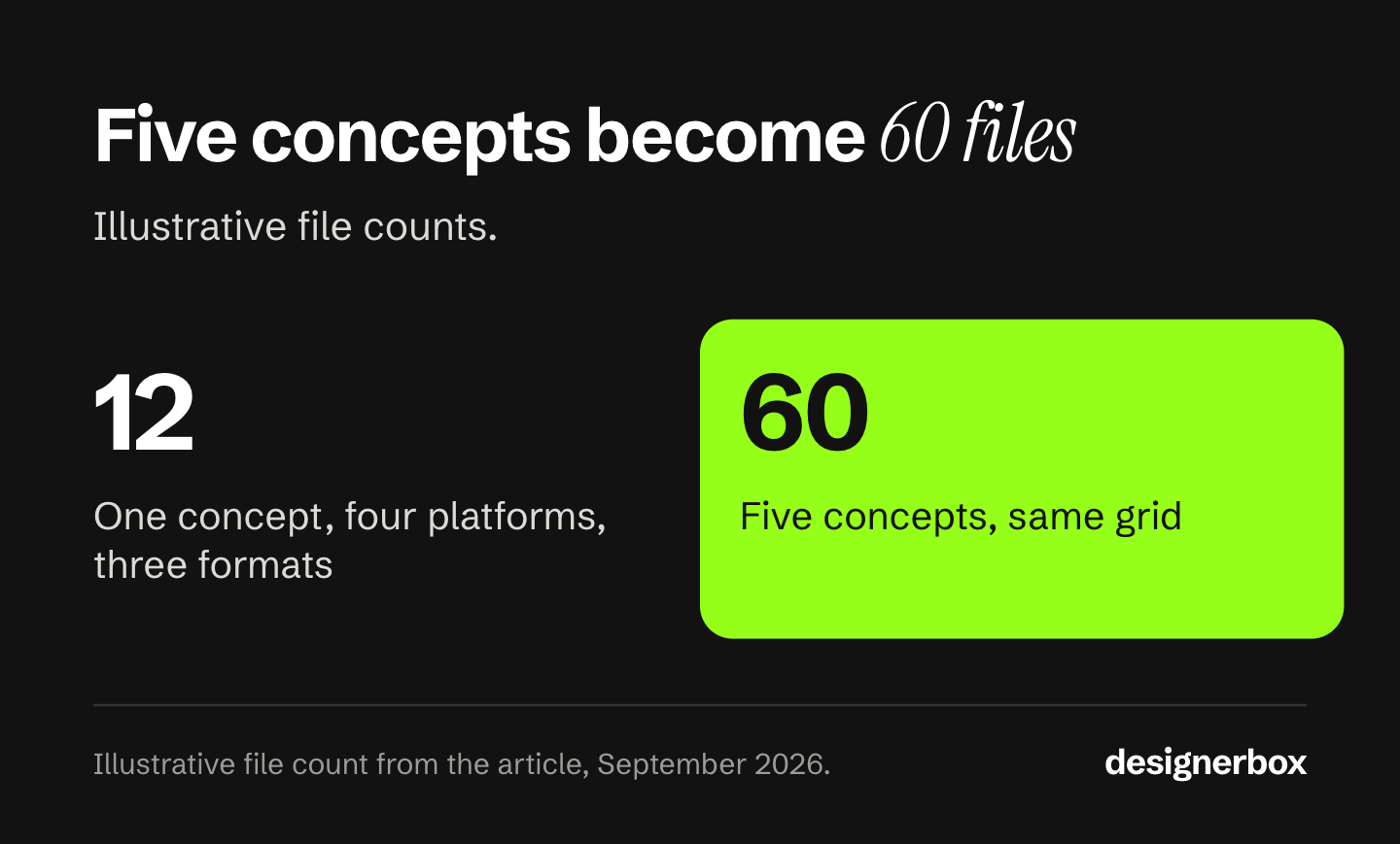 Illustrative file count: one creative concept across four platforms and three formats makes 12 files, and five concepts on the same grid make 60.