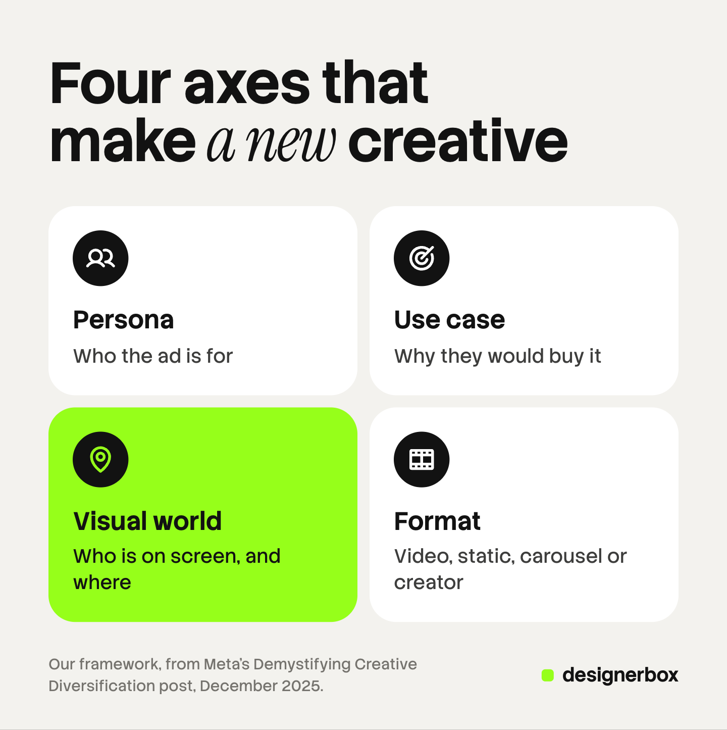 Four tiles for the axes of a diversified ad concept: persona, who the ad is for; use case, why they would buy it; visual world, who is on screen and where, which is highlighted; and format, video, static, carousel or creator.
