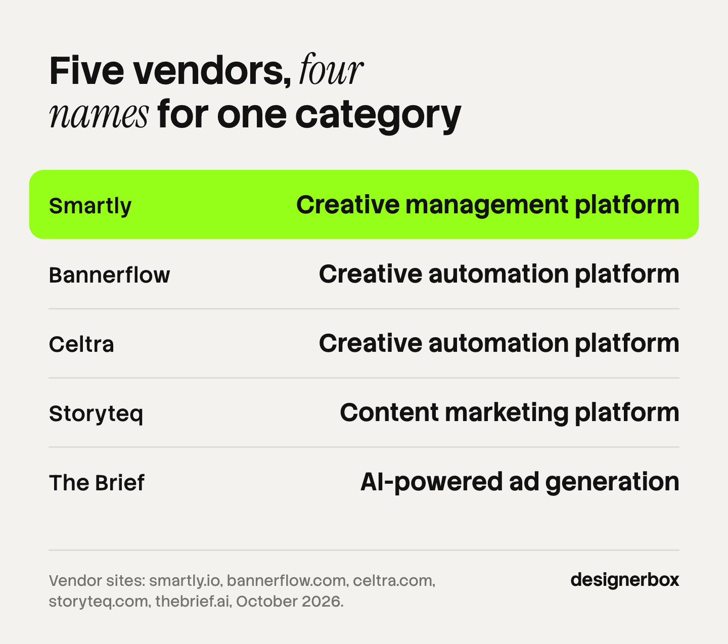 What five vendors call the category on their own sites: Smartly says creative management platform, Bannerflow and Celtra say creative automation platform, Storyteq says content marketing platform and The Brief says AI-powered ad generation.
