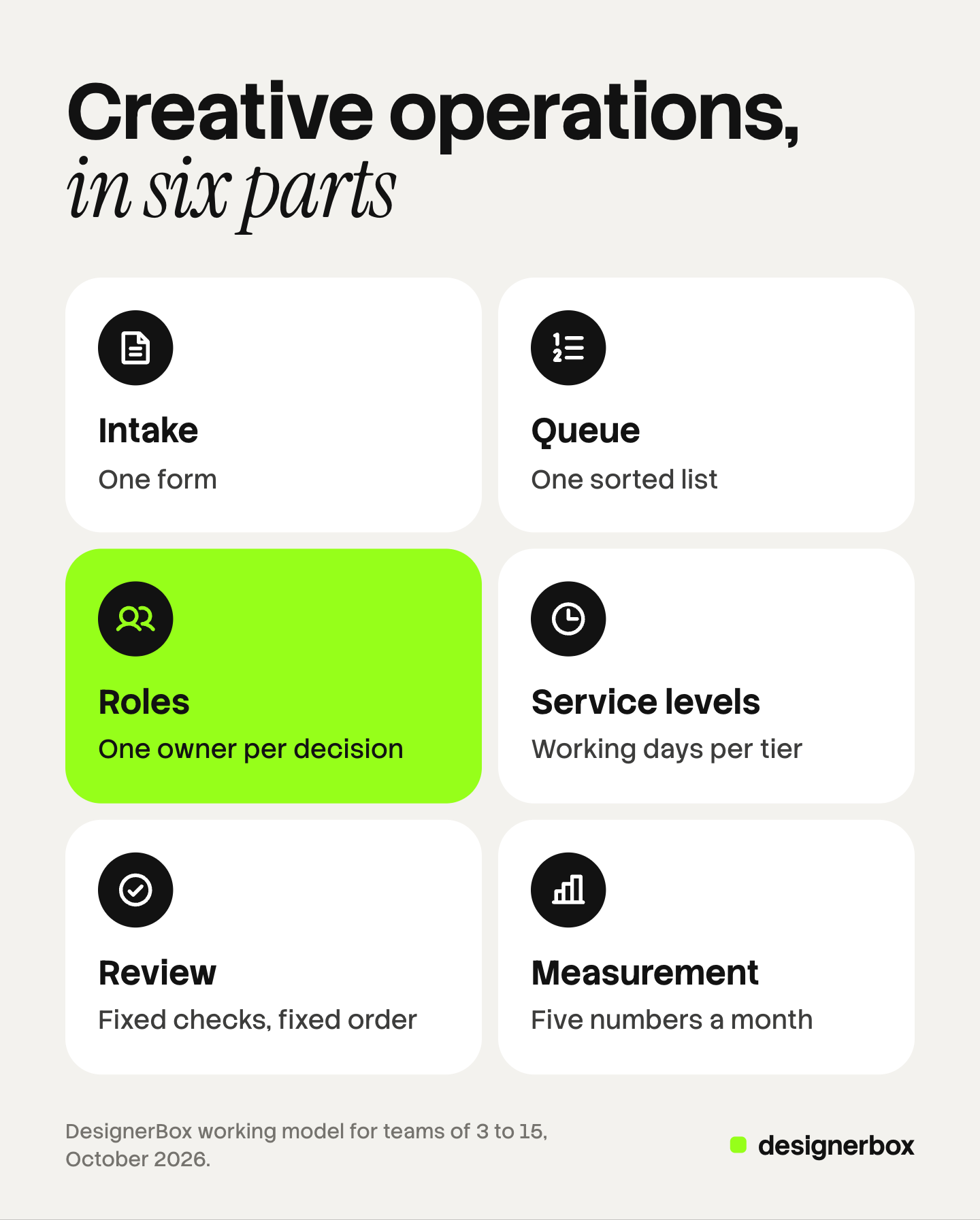 Six tiles, one per part of a creative operations model: intake by one form, one queue, one owner per decision, service levels in working days per tier, review in a fixed order, and five numbers read each month.