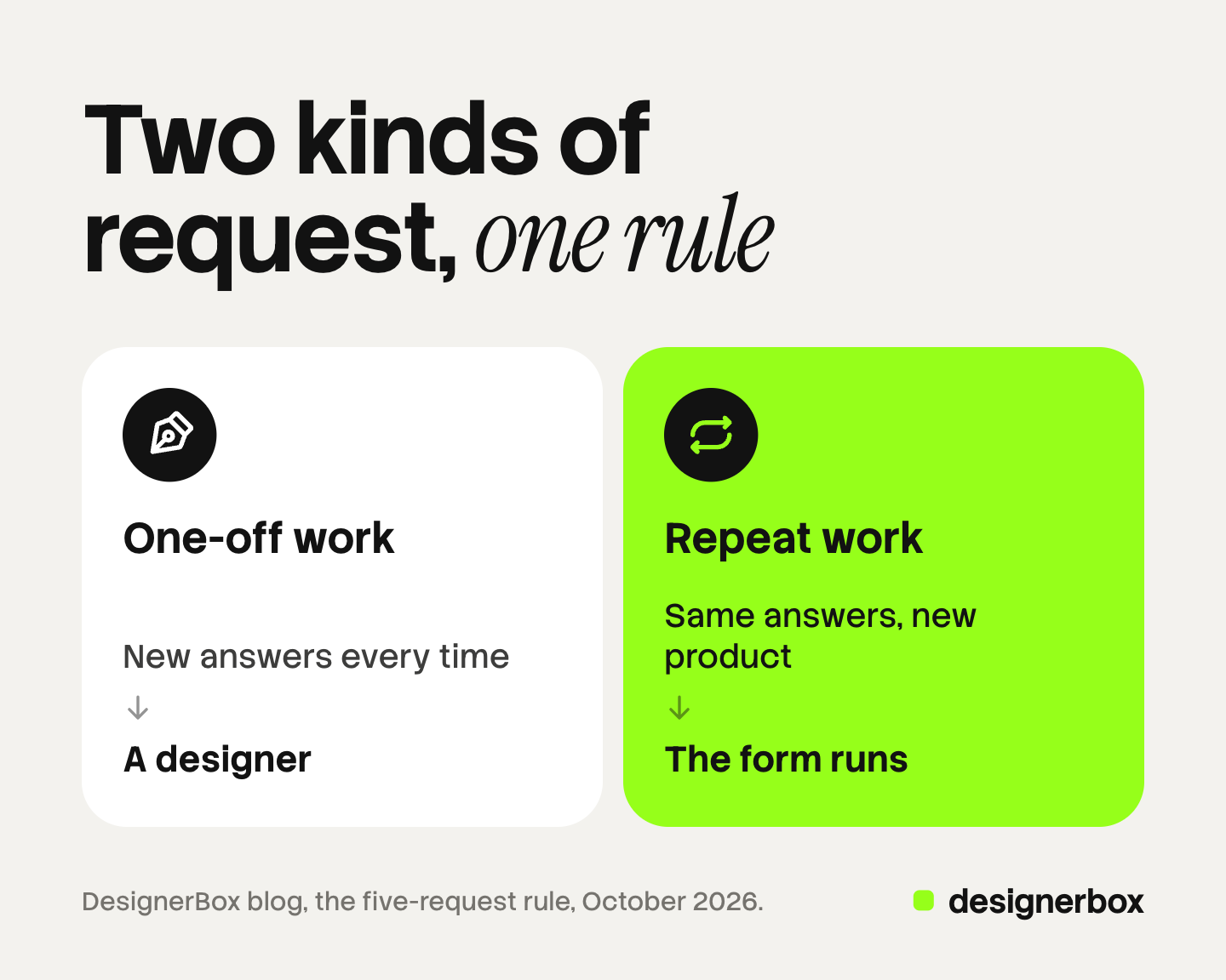 Two kinds of creative request. One-off work has new answers every time and goes to a designer. Repeat work has the same answers except the product and the copy, so the form can be the job.