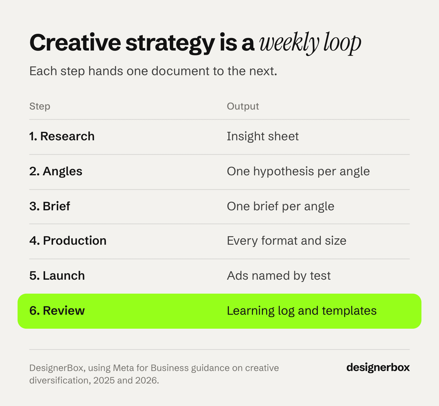 The six-step creative strategy loop for paid social ads: research, angles, brief, production, launch and review, with the document each step hands to the next.