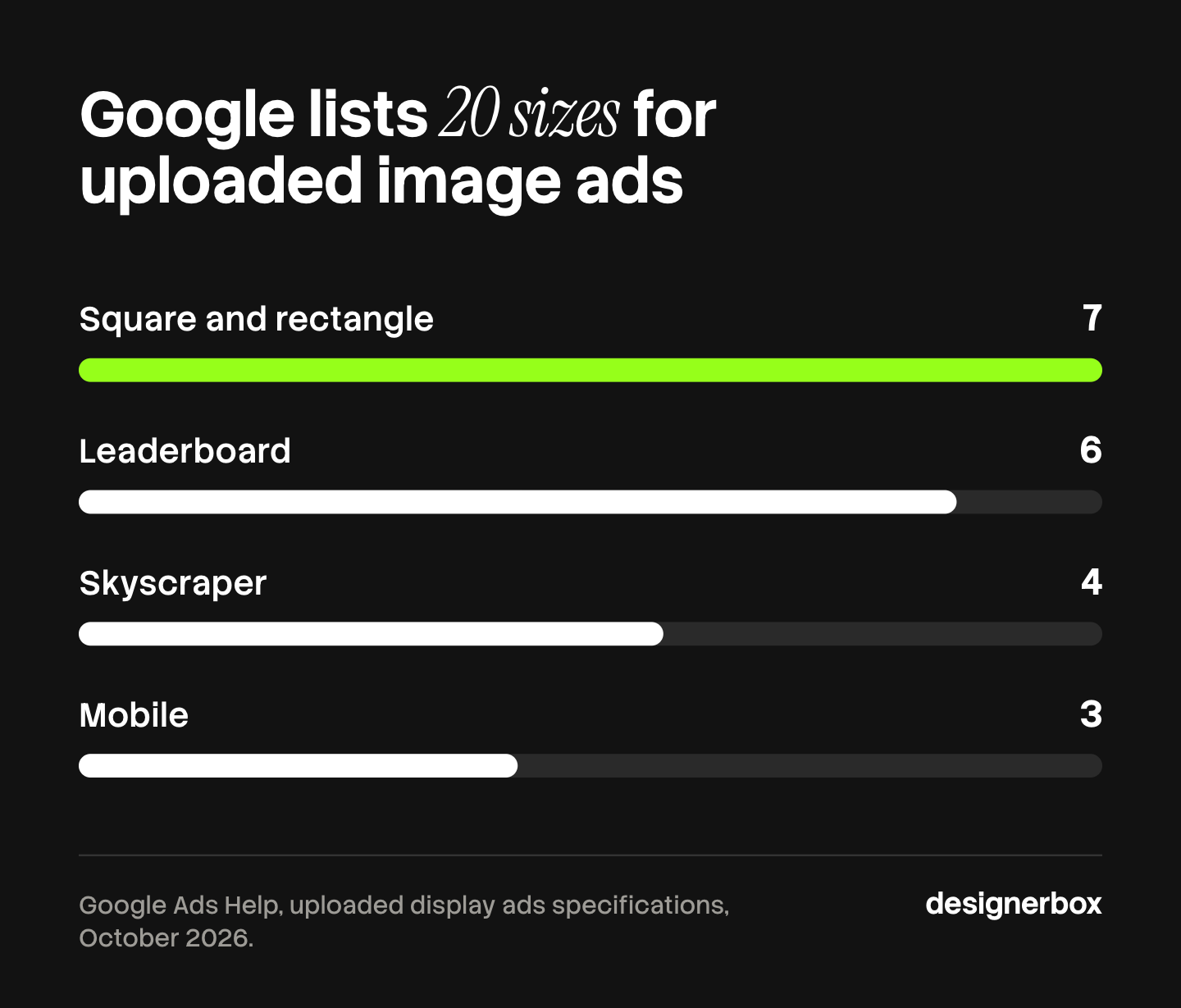 Bar chart of the 20 sizes Google lists for uploaded image ads: 7 square and rectangle, 6 leaderboard, 4 skyscraper and 3 mobile.