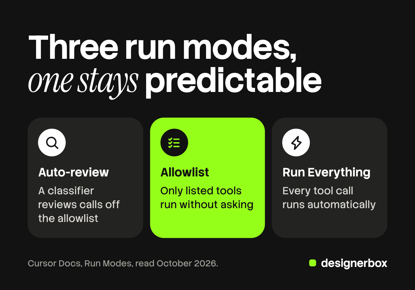Three tiles, one per Cursor run mode for MCP tool calls: Auto-review sends calls off the allowlist to a classifier, Allowlist runs only listed tools without asking, and Run Everything runs every tool call.