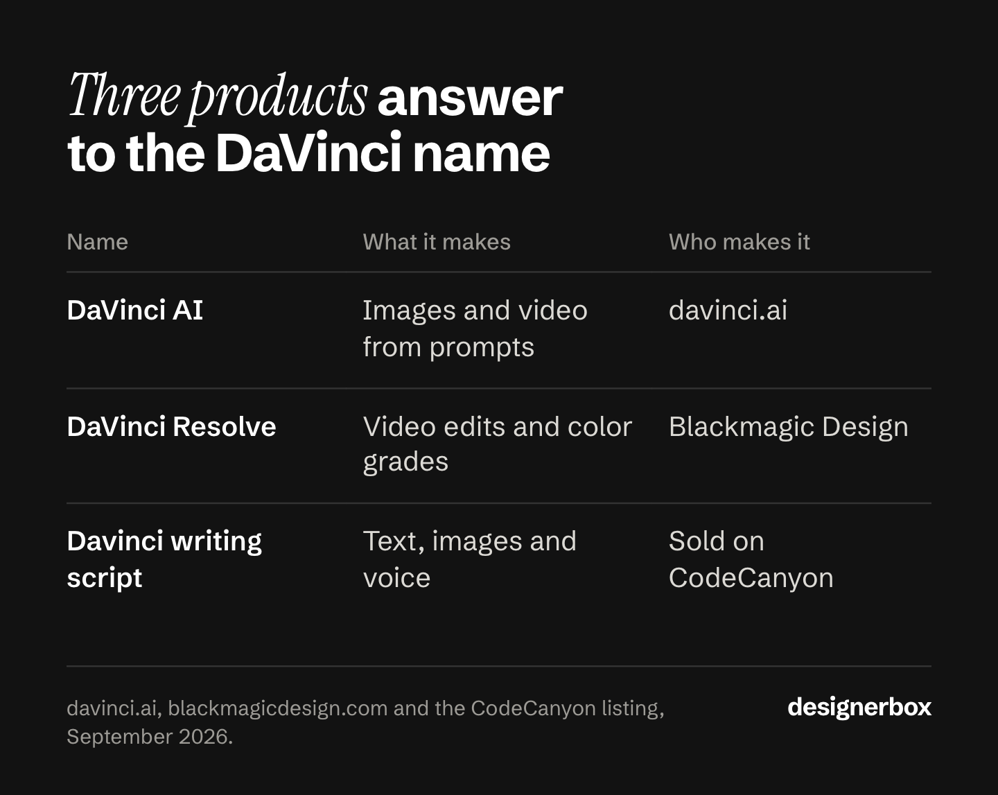 Table of three unrelated products named DaVinci: DaVinci AI makes images and video from prompts, DaVinci Resolve from Blackmagic Design edits and grades video, and a Davinci writing script sold on CodeCanyon makes text, images and voice.