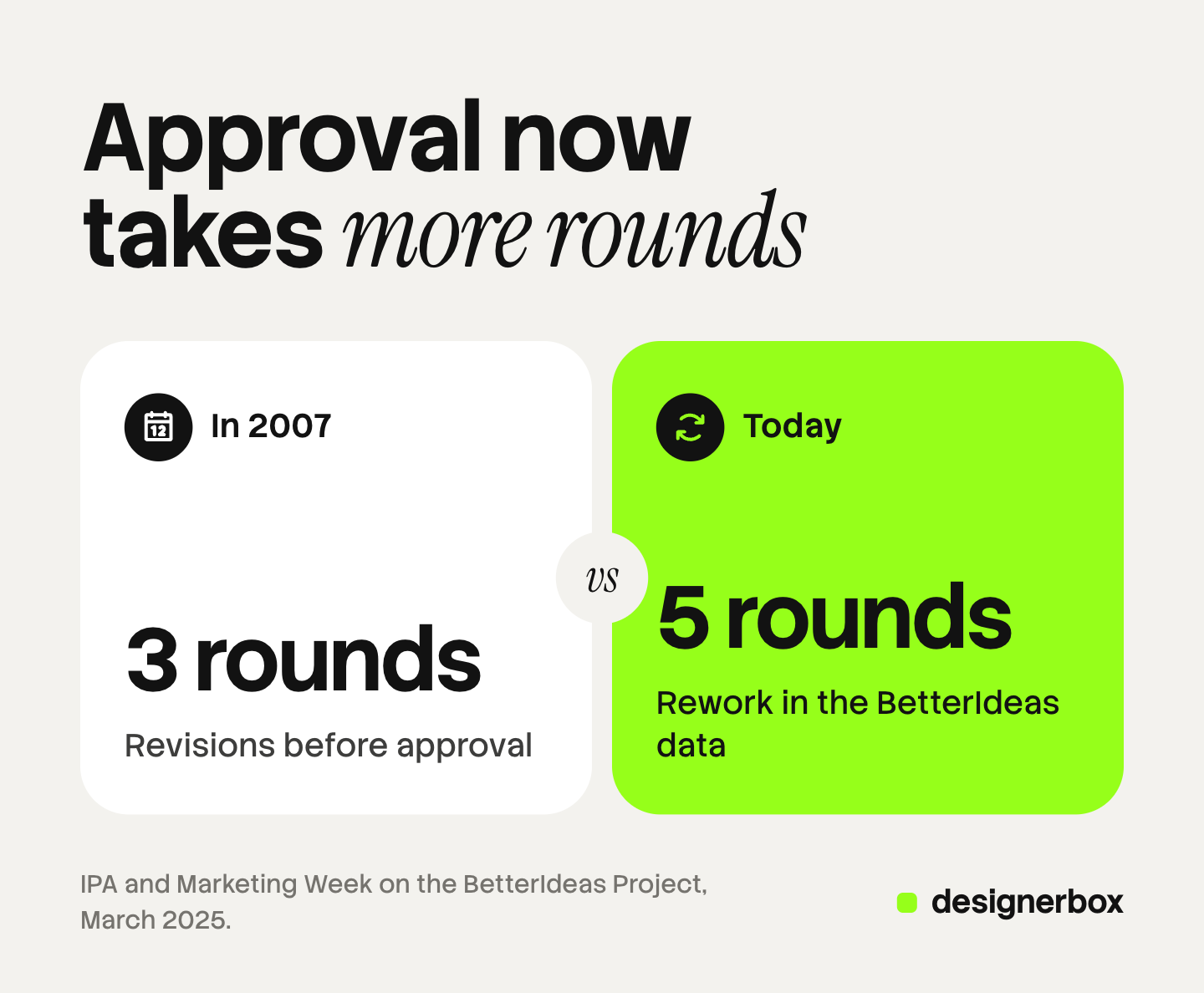 Two figures side by side: three rounds of revisions before approval in 2007, and five rounds of rework today in the BetterIdeas Project data.