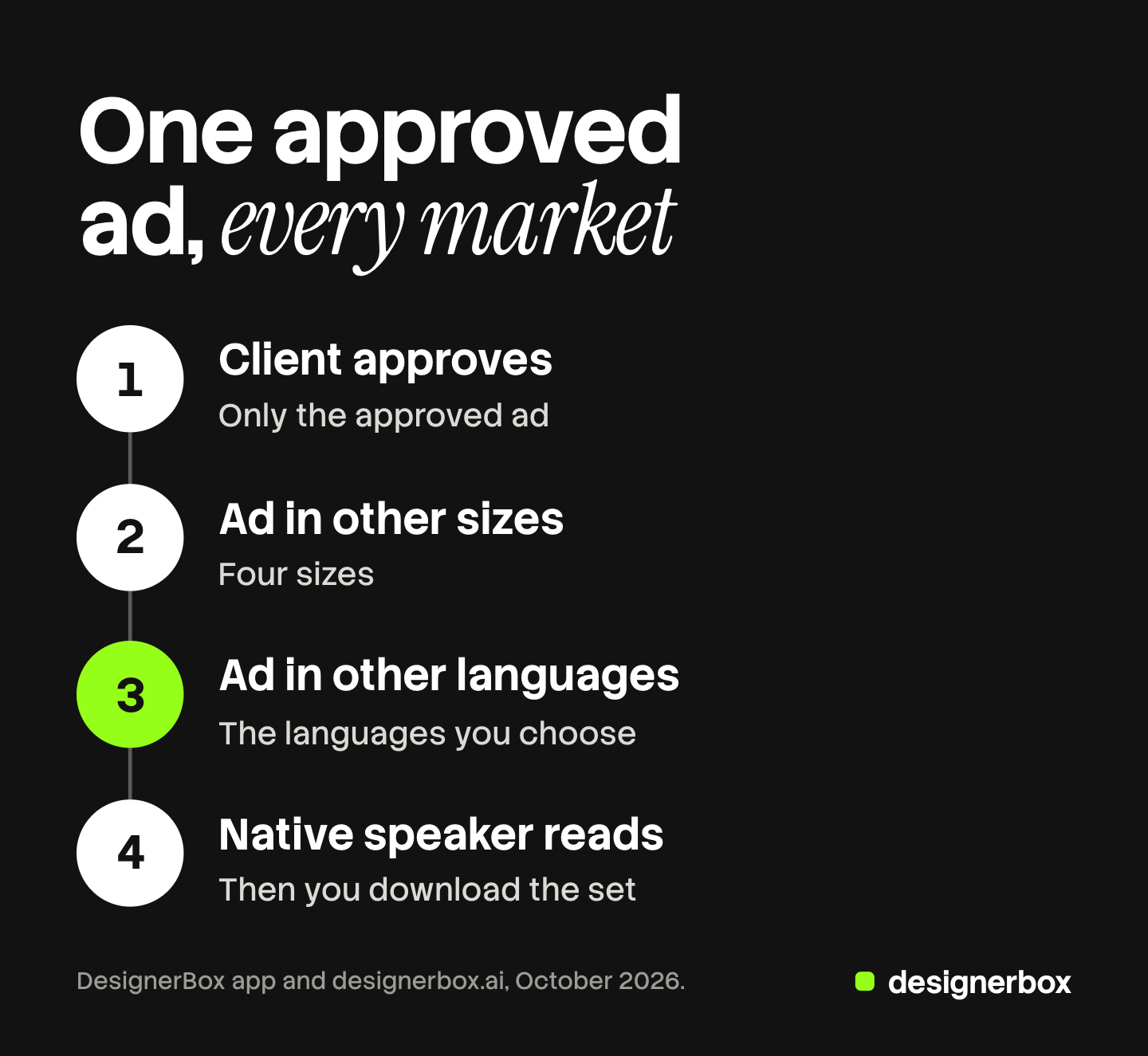 Four numbered steps for one approved ad in DesignerBox: the client approves it, Ad in other sizes makes four sizes, Ad in other languages adds the languages you choose, which is marked, and a native speaker reads each version before you download the set.