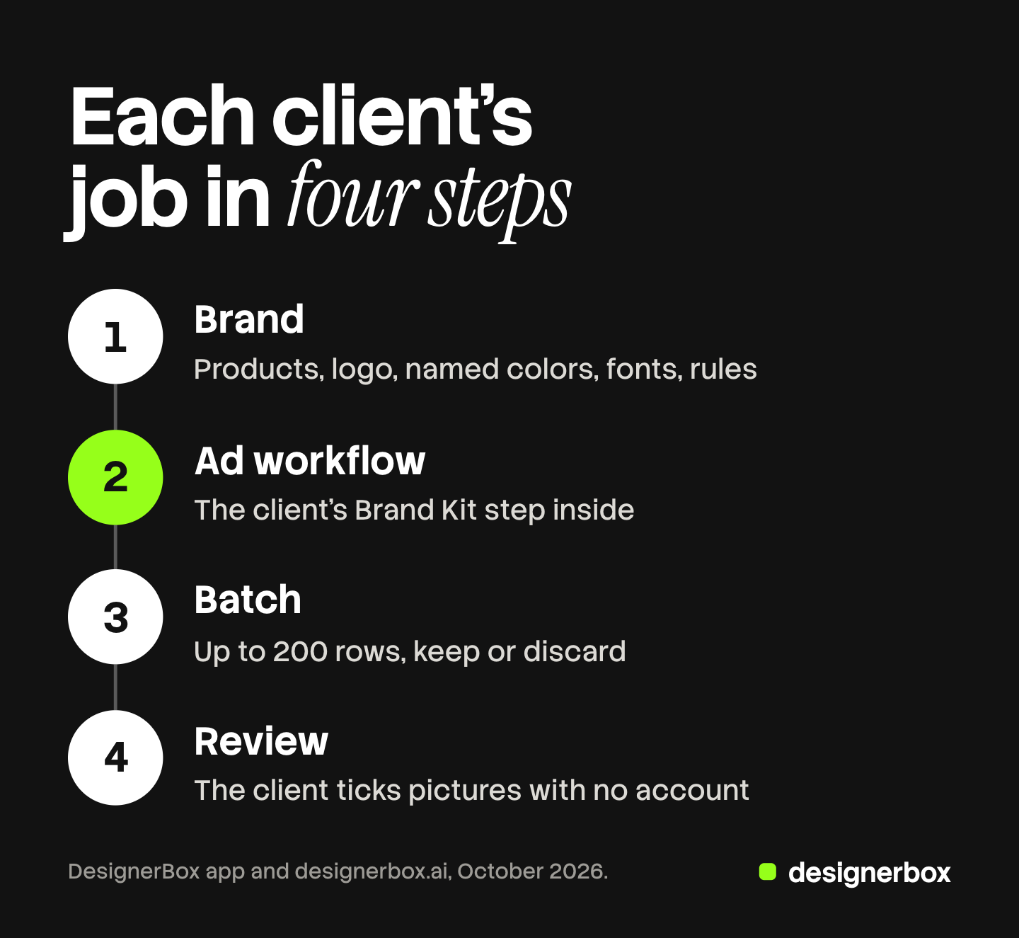 Four numbered steps for one agency client in DesignerBox: a saved brand, an ad workflow with the client's Brand Kit step, a batch of up to 200 rows, and a review link the client opens with no account.