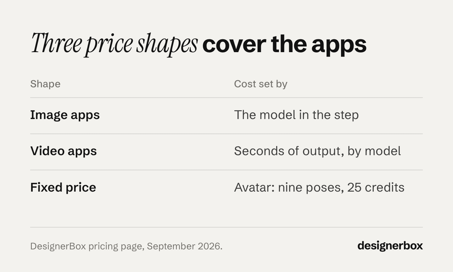 Table of the three ways DesignerBox apps are billed: image apps by the model in the step, video apps by seconds of output, and a fixed price such as the avatar at nine poses for 25 credits.