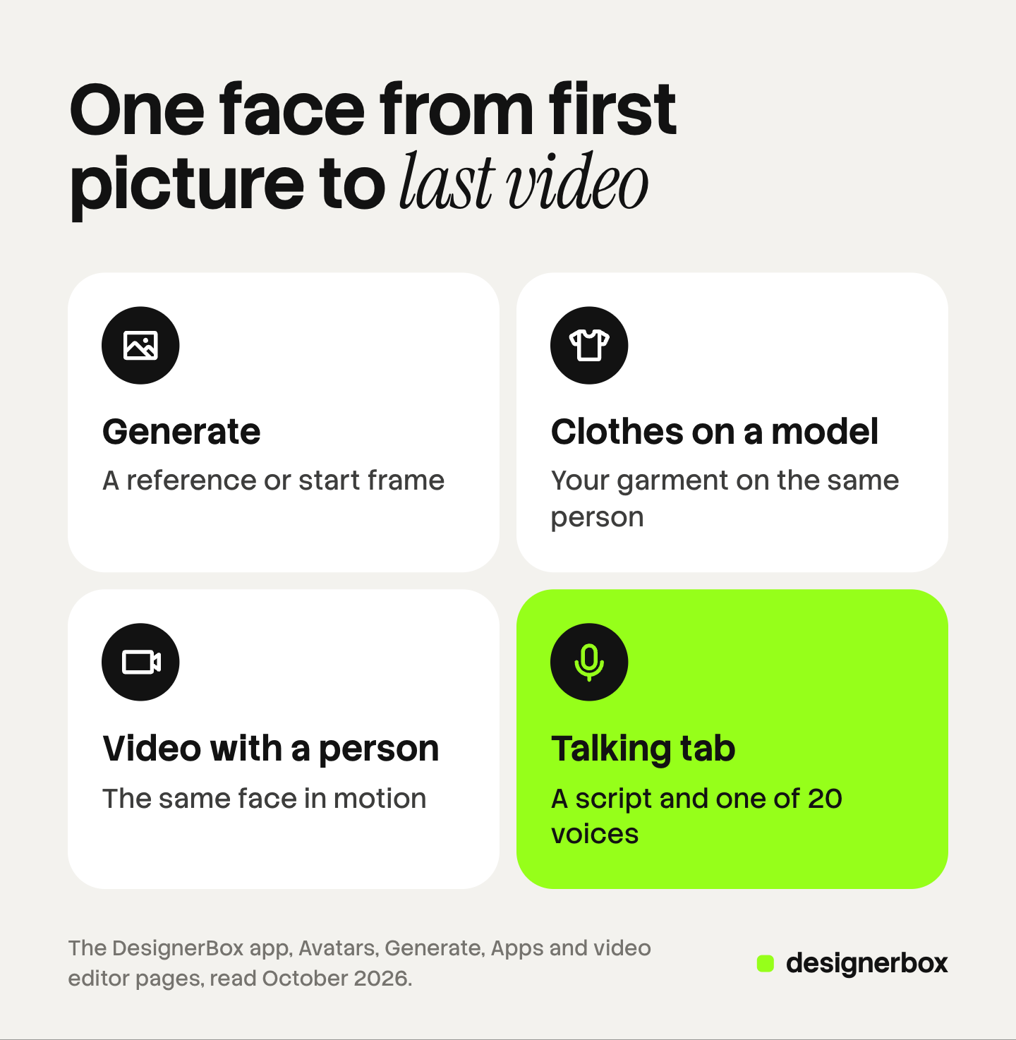 Four tiles showing where a DesignerBox avatar is used: Generate, the Clothes on a model app, the Video with a person app, and the video editor's Talking tab with a script and one of 20 voices.