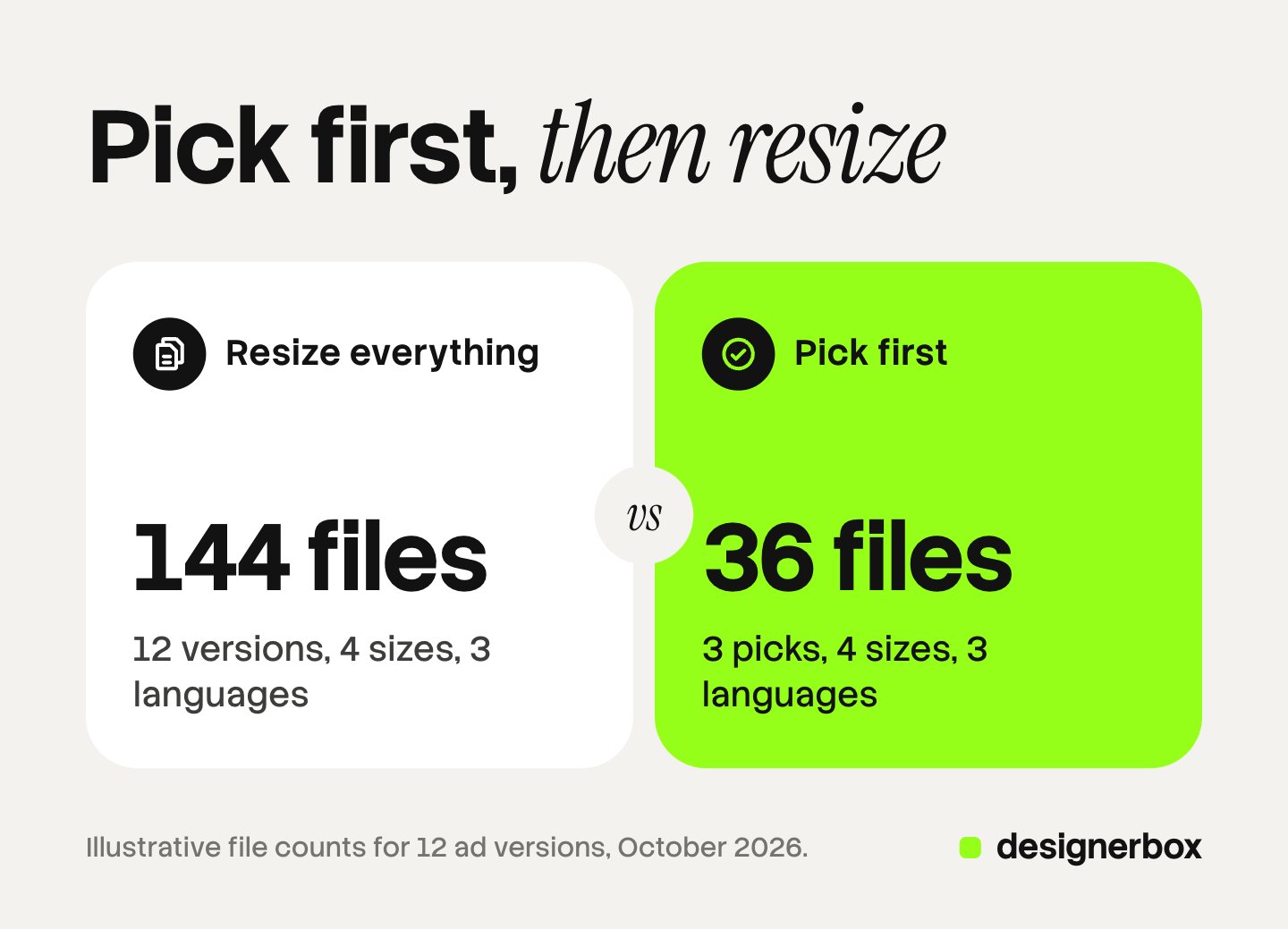 An illustrative comparison of file counts: resizing and translating all 12 ad versions makes 144 files, while letting the client pick 3 first makes 36 files.
