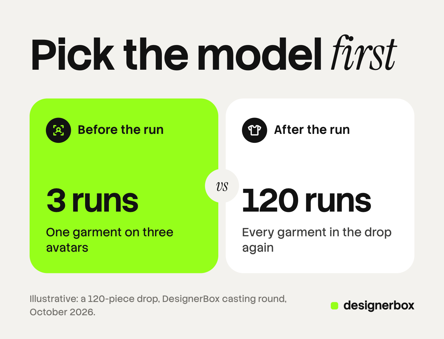 An illustrative comparison: changing the model before the run means three runs of one garment on three avatars, while changing it after the run means 120 runs, every garment in the drop again.