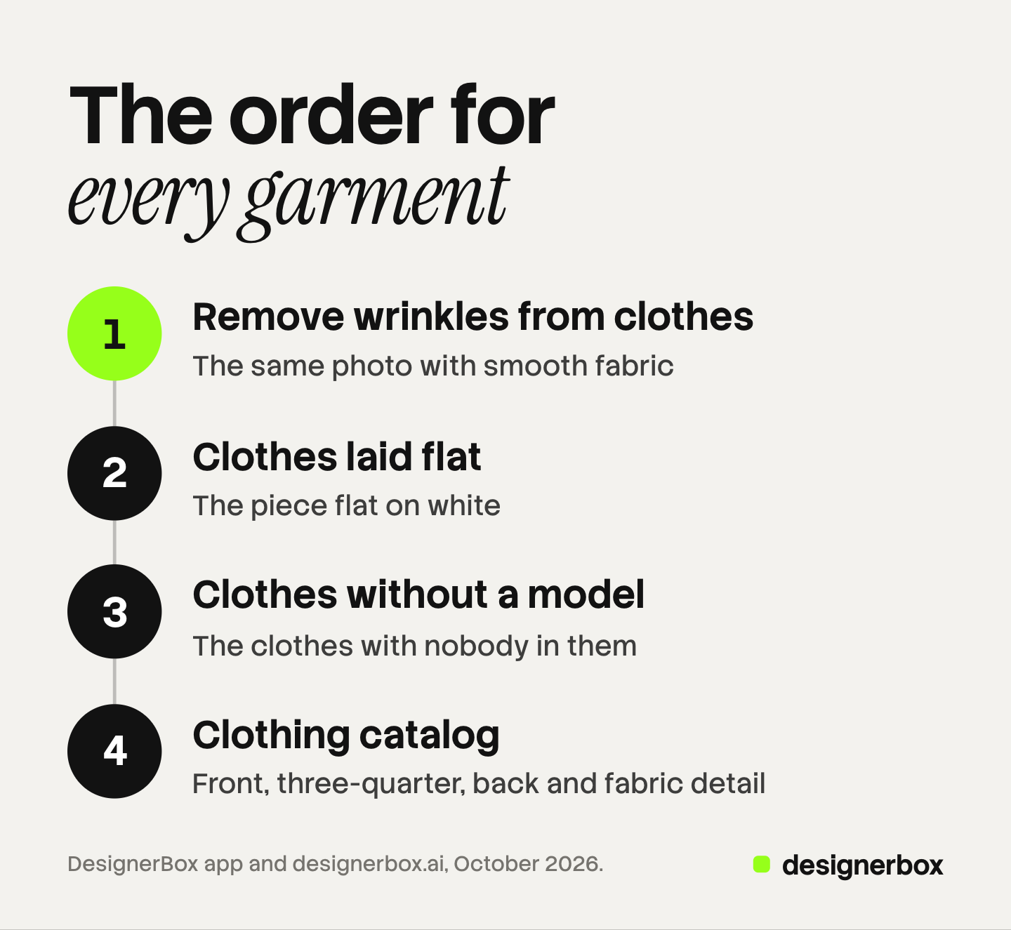 Four numbered steps for one garment in DesignerBox: remove wrinkles, lay the piece flat on white, remove the model, then add the on-model set with Clothing catalog.