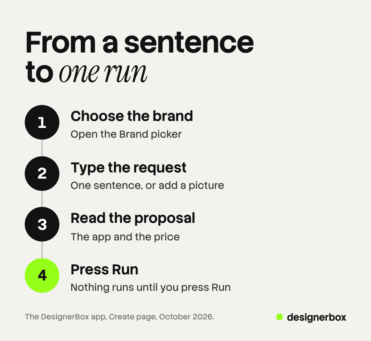 Four numbered steps on the Create page: choose the brand, type the request, read the app and the price, then press Run. Nothing runs before that last step.