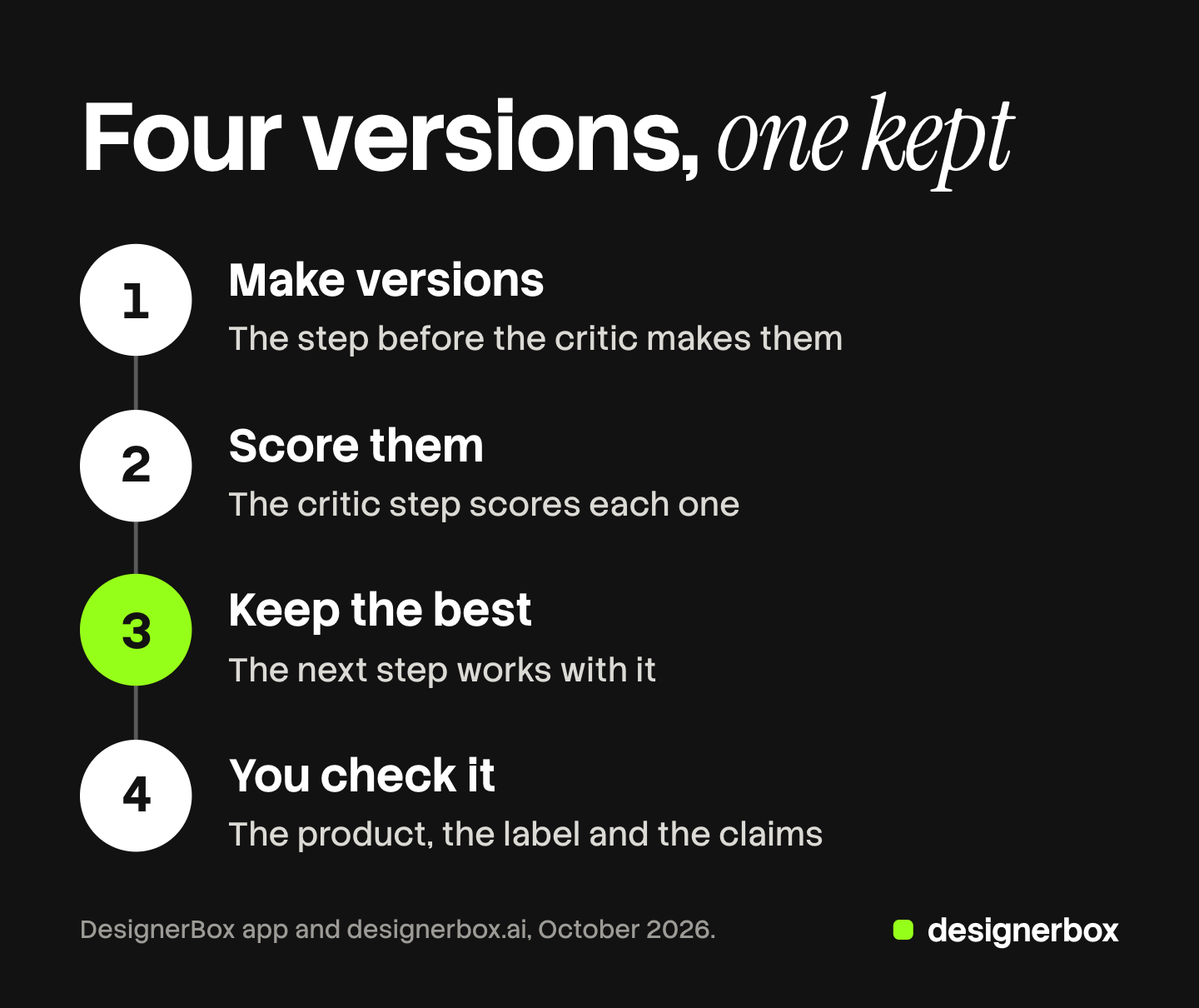 Four numbered steps of a DesignerBox critic step: the step before it makes the versions, the critic step scores each one and keeps the best, and you check the product, the label and the claims.