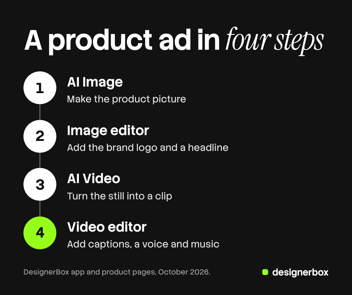 Four numbered steps for one product ad in DesignerBox: make the picture with AI Image, finish it in the image editor, turn the still into a clip with AI Video, then cut it in the video editor.