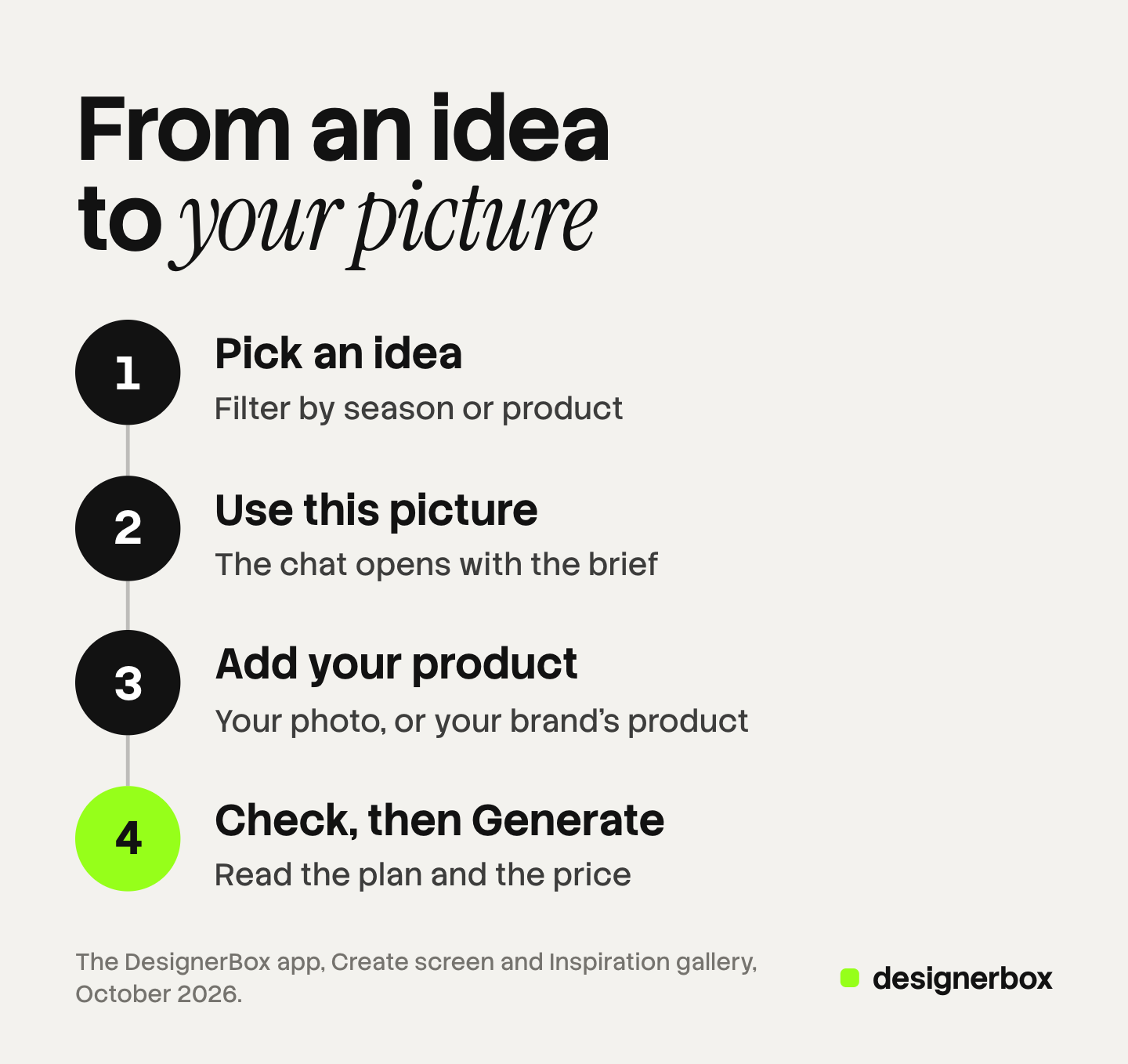 Four numbered steps in the DesignerBox Inspiration gallery: pick an idea, press Use this picture, add your product, then read the plan and the price before Generate.