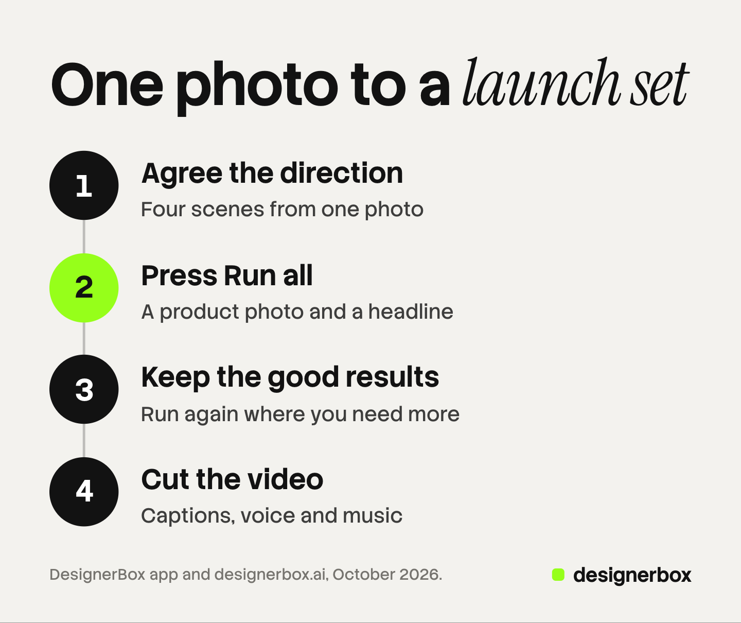Four numbered steps for a DesignerBox launch set: agree the direction, press Run all on the template with a product photo and a headline, keep the good results, then cut the video.