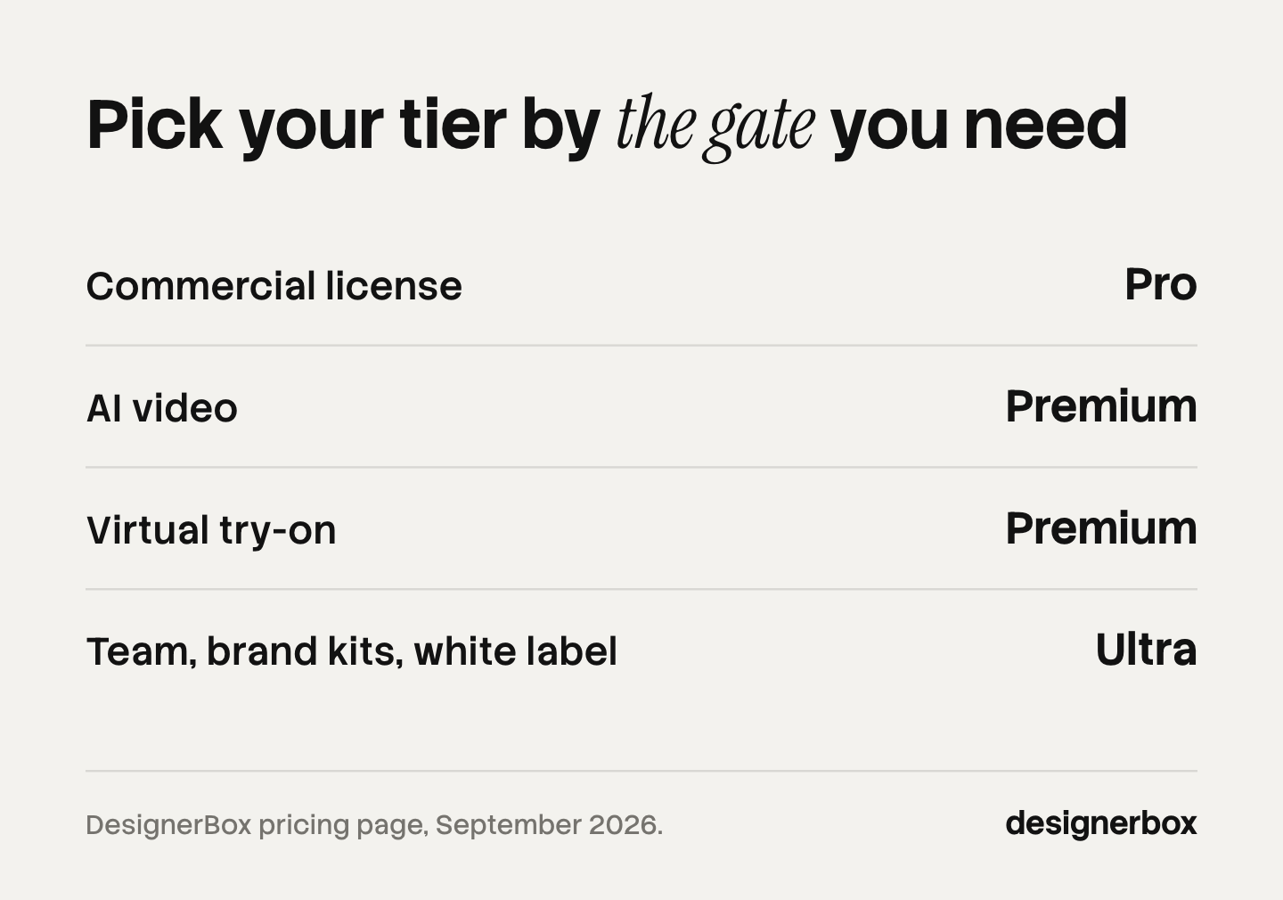 Ladder of DesignerBox plan gates: the commercial license starts on Pro, AI video and virtual try-on on Premium, and team features, brand kits and white label on Ultra.