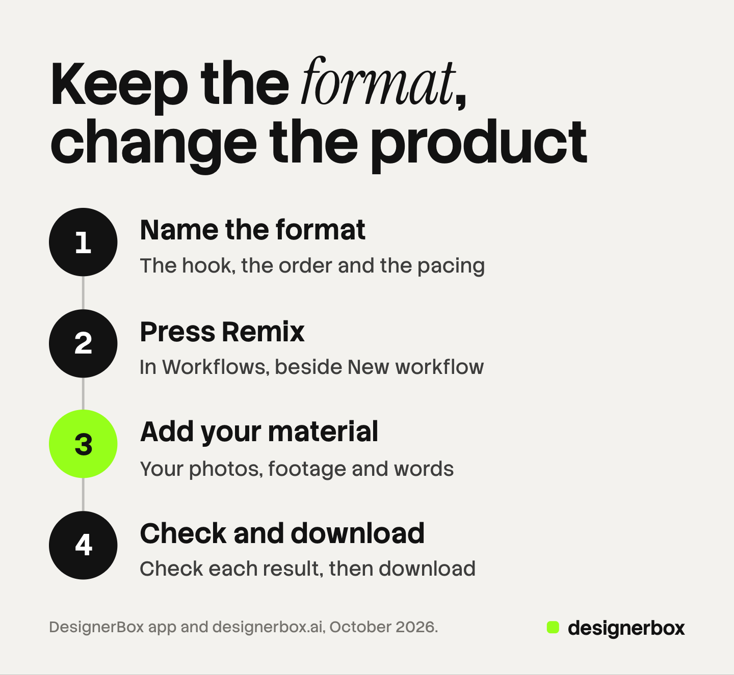 Four numbered steps for a remix in DesignerBox: name the format, press Remix in Workflows, add your own photos, footage and words, then check each result and download.
