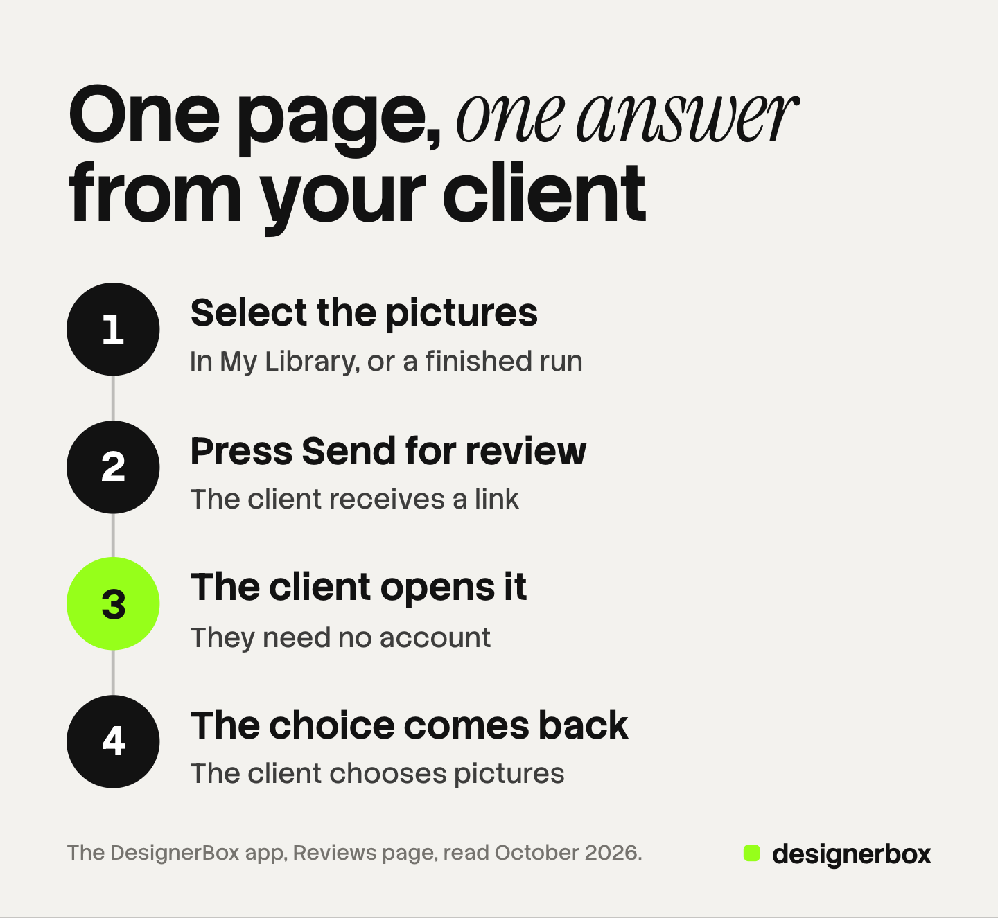 Four numbered steps of a DesignerBox review: select the pictures, press Send for review, the client opens the link with no account, and the client sends the choice back.