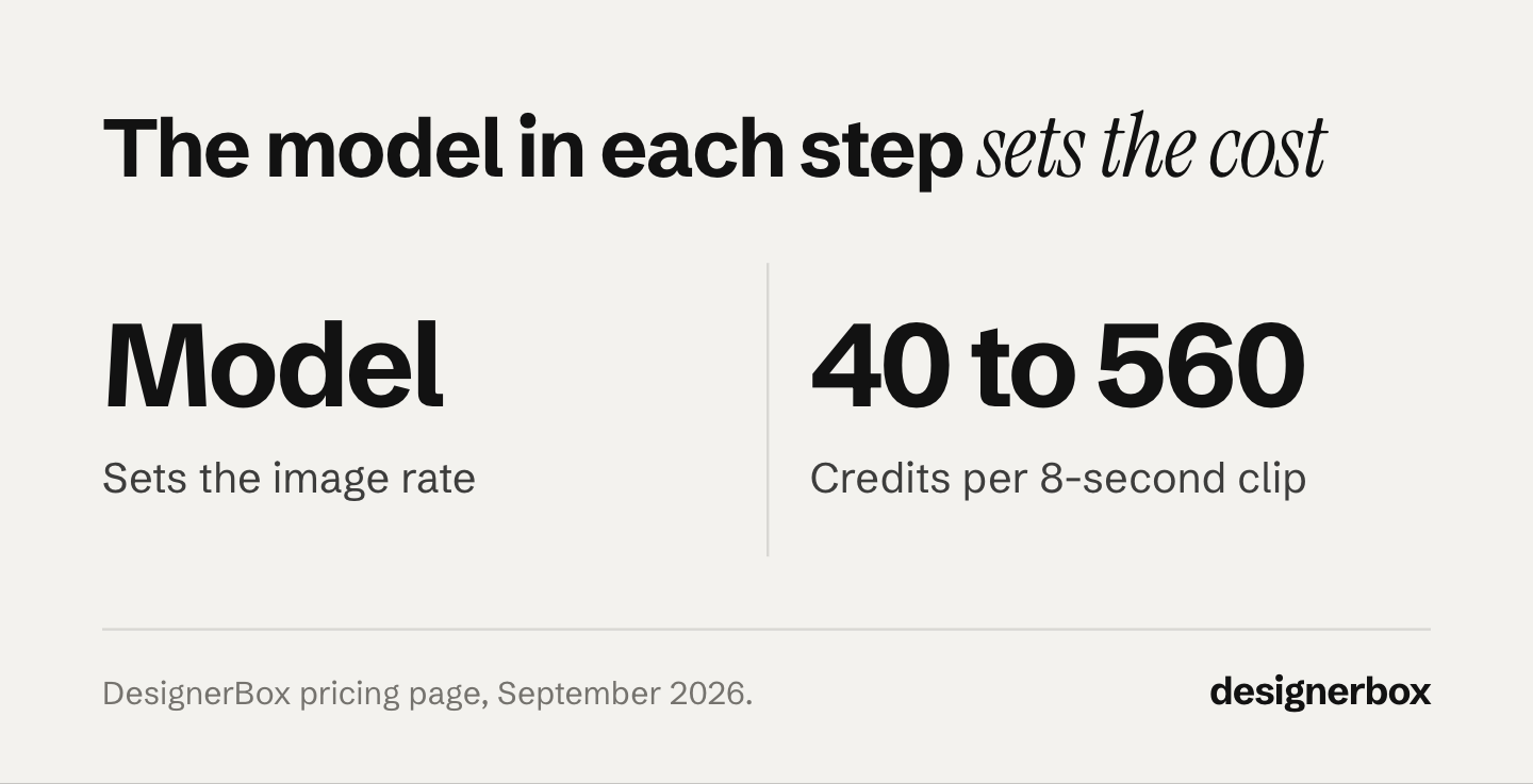 The model in each DesignerBox step sets the image rate, and an 8-second clip costs 40 to 560 credits, depending on the model.