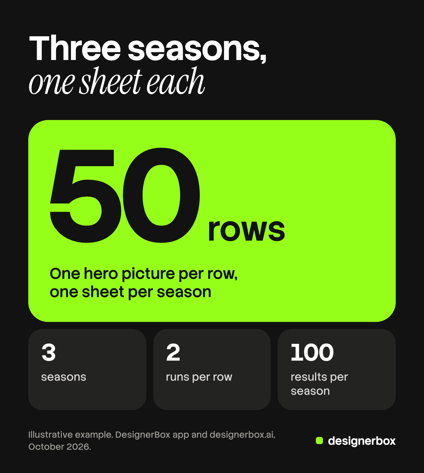 An illustrative DesignerBox batch plan for seasonal versions: 50 rows per sheet with one hero picture per row, 3 seasons, 2 runs per row and 100 results per season.