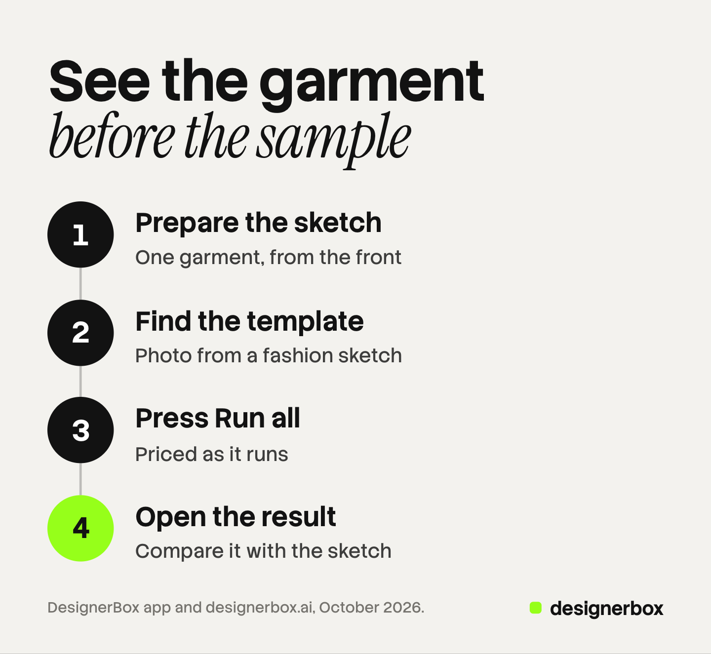 Four numbered steps for a first sketch to photo run in DesignerBox: prepare the sketch, find the Photo from a fashion sketch template, press Run all, then open the result and compare it with the sketch.