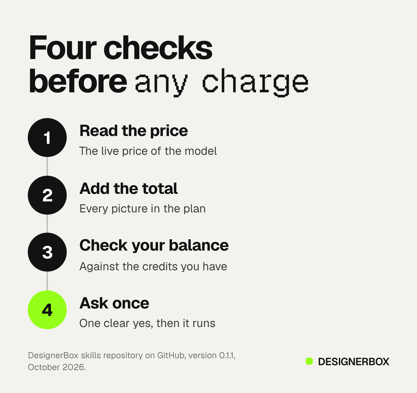 Four numbered steps every DesignerBox skill takes before a paid call: read the live price, add up the total, check your balance, and ask you once. The ask step is marked.