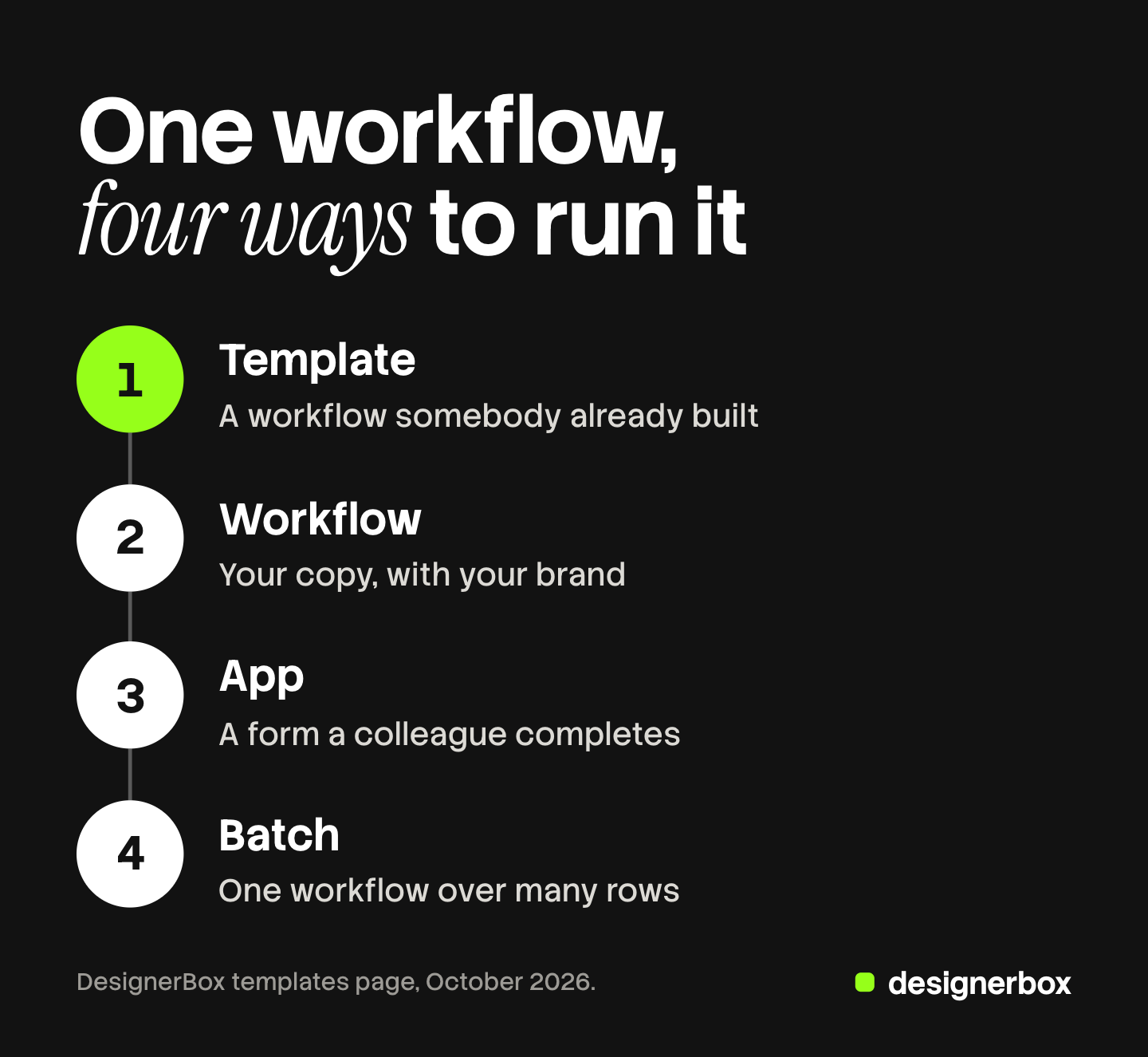 Four numbered steps on one line: a template somebody already built, a workflow that is your copy with your brand, an app with a form a colleague completes, and a batch that runs one workflow over many rows.