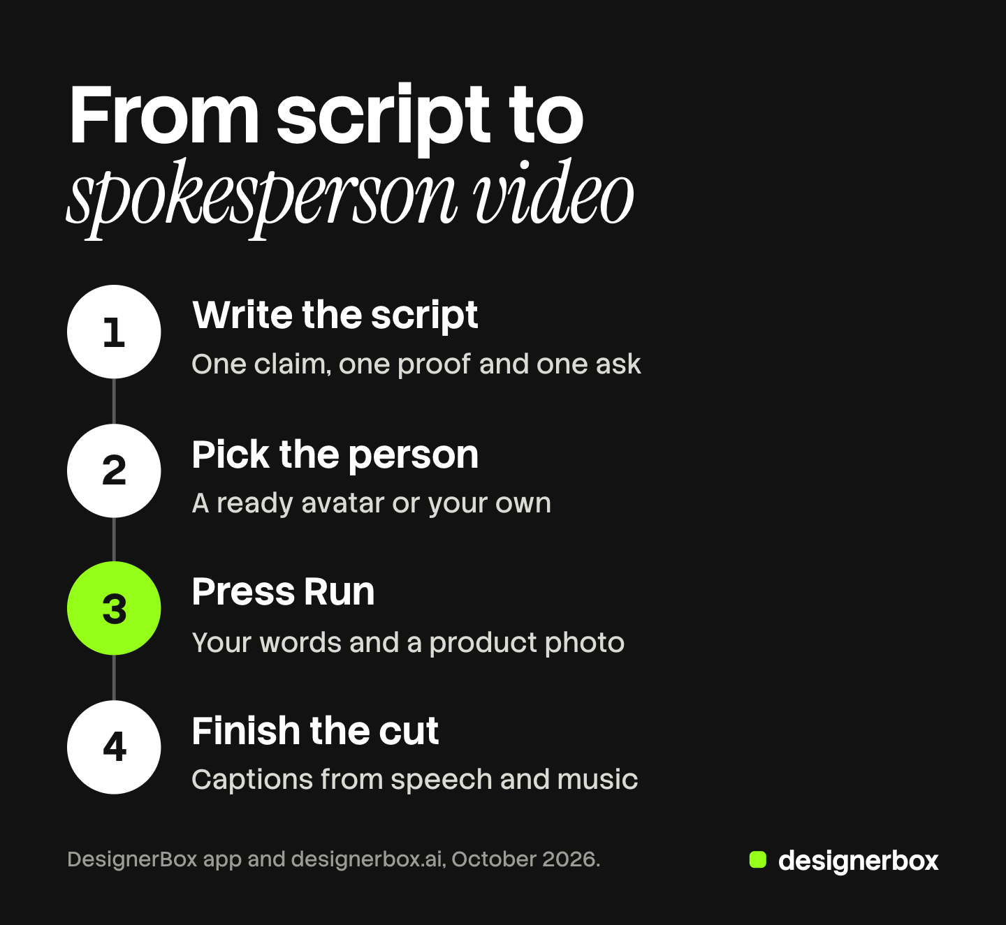 Four numbered steps for a DesignerBox spokesperson video: write the script, pick the person, press Run with your words and a product photo, then finish the cut with captions and music.
