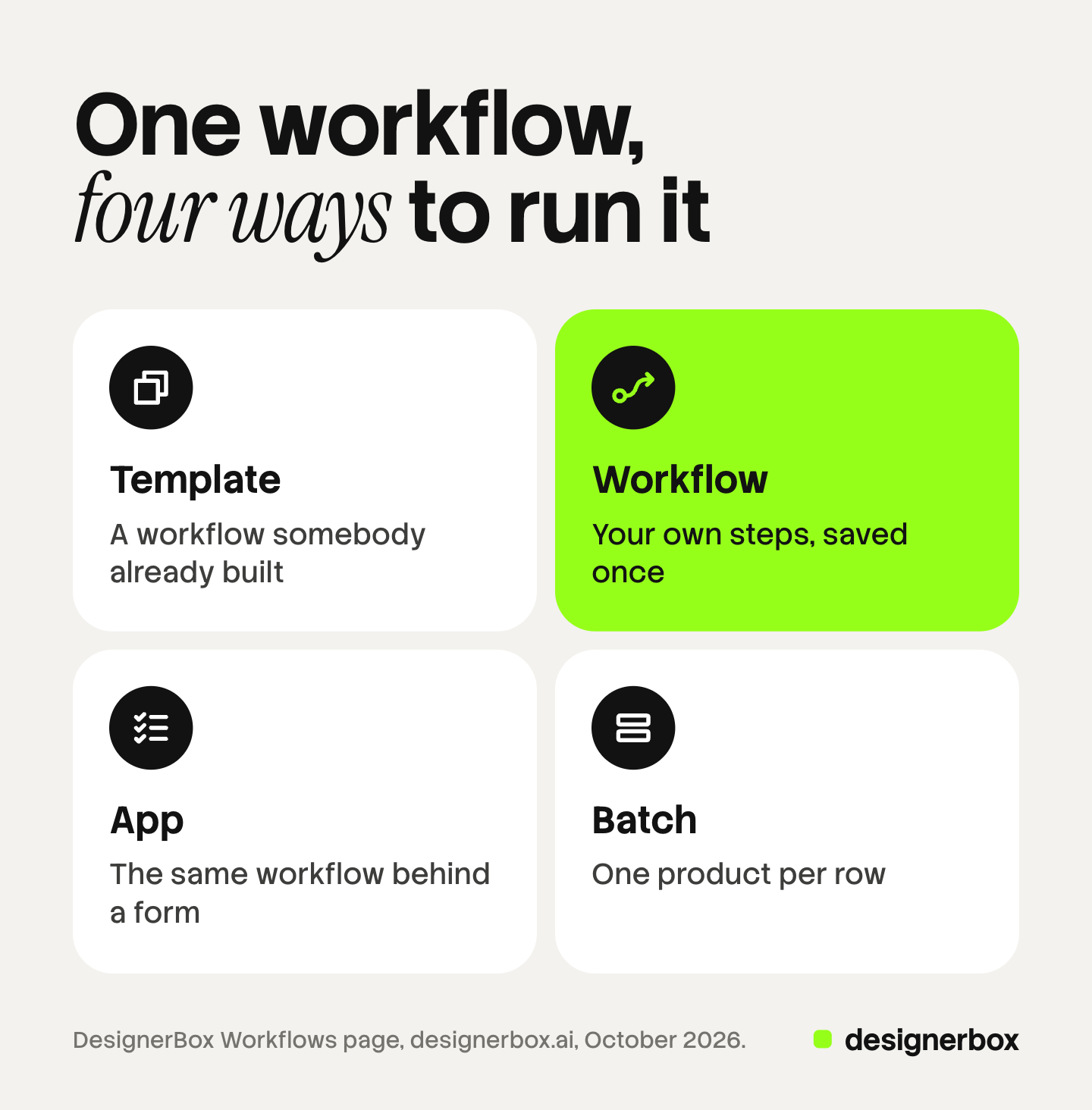 Four tiles showing the ways to run one DesignerBox workflow: a template for anyone, a workflow for the person who sets the standard, an app for a colleague, and a batch for many products.